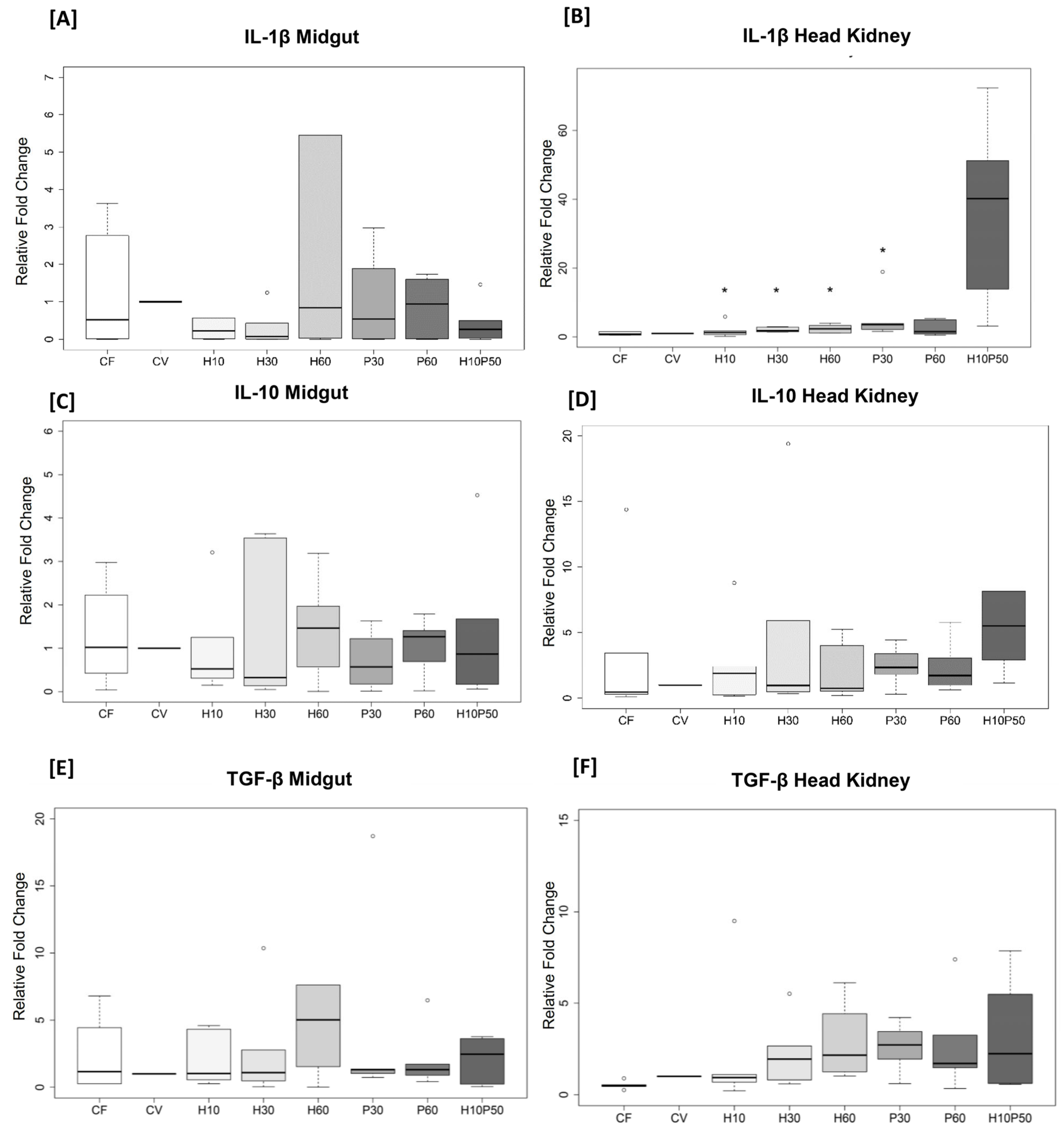 Ijms Free Full Text Processed Animal Proteins From Insect And Poultry By Products In A Fish Meal Free Diet For Rainbow Trout Impact On Intestinal Microbiota And Inflammatory Markers Html