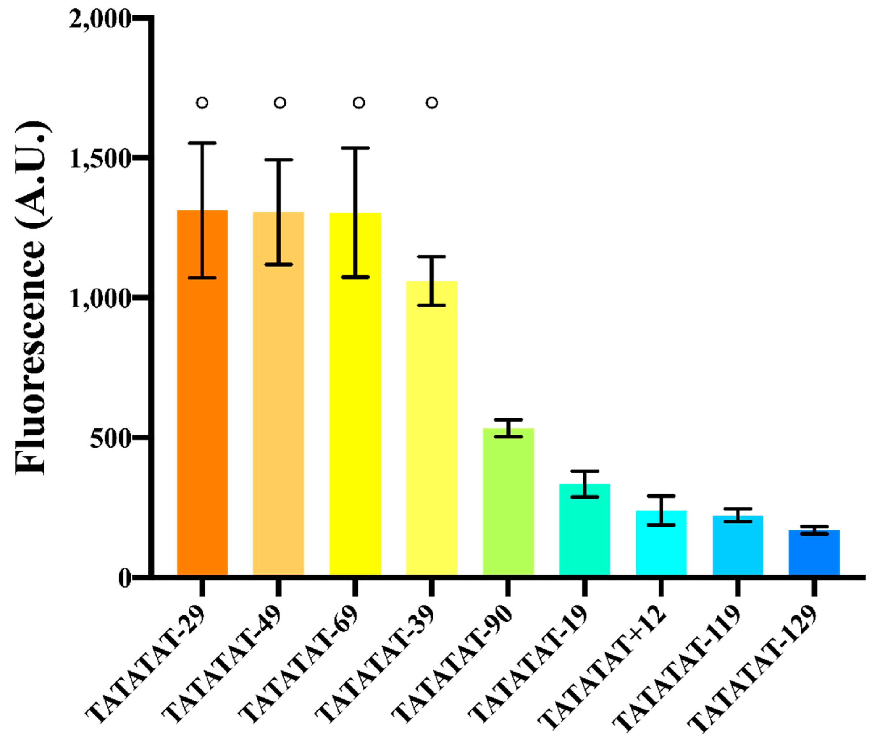 Ijms Free Full Text Novel S Cerevisiae Hybrid Synthetic Promoters Based On Foreign Core Promoter Sequences Html