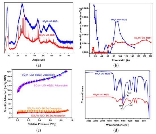 IJMS | Free Full-Text | Highly-Efficient Sulfonated UiO-66(Zr) Optical  Fiber for Rapid Detection of Trace Levels of Pb2+