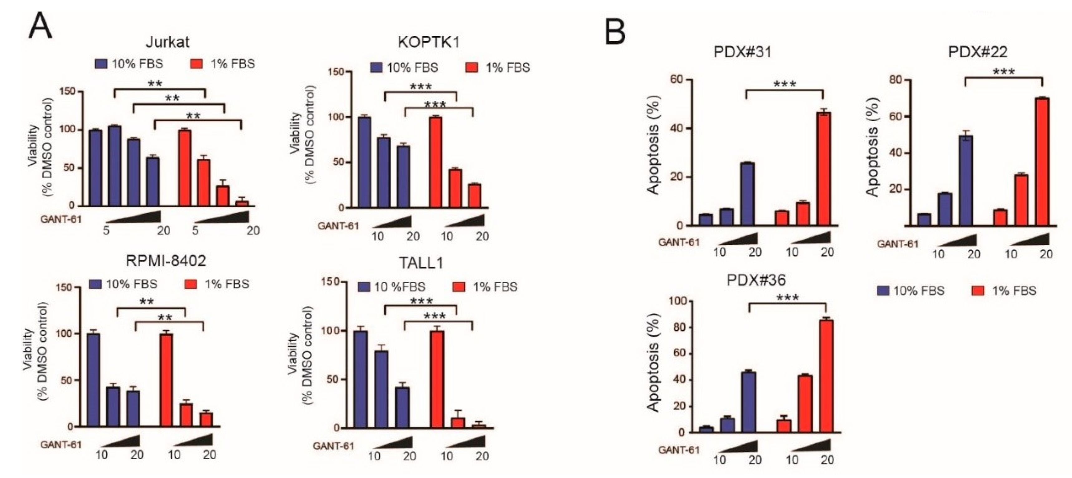 IJMS | Free Full-Text | Responsiveness to Hedgehog Pathway Inhibitors in  T-Cell Acute Lymphoblastic Leukemia Cells Is Highly Dependent on  5′AMP-Activated Kinase Inactivation