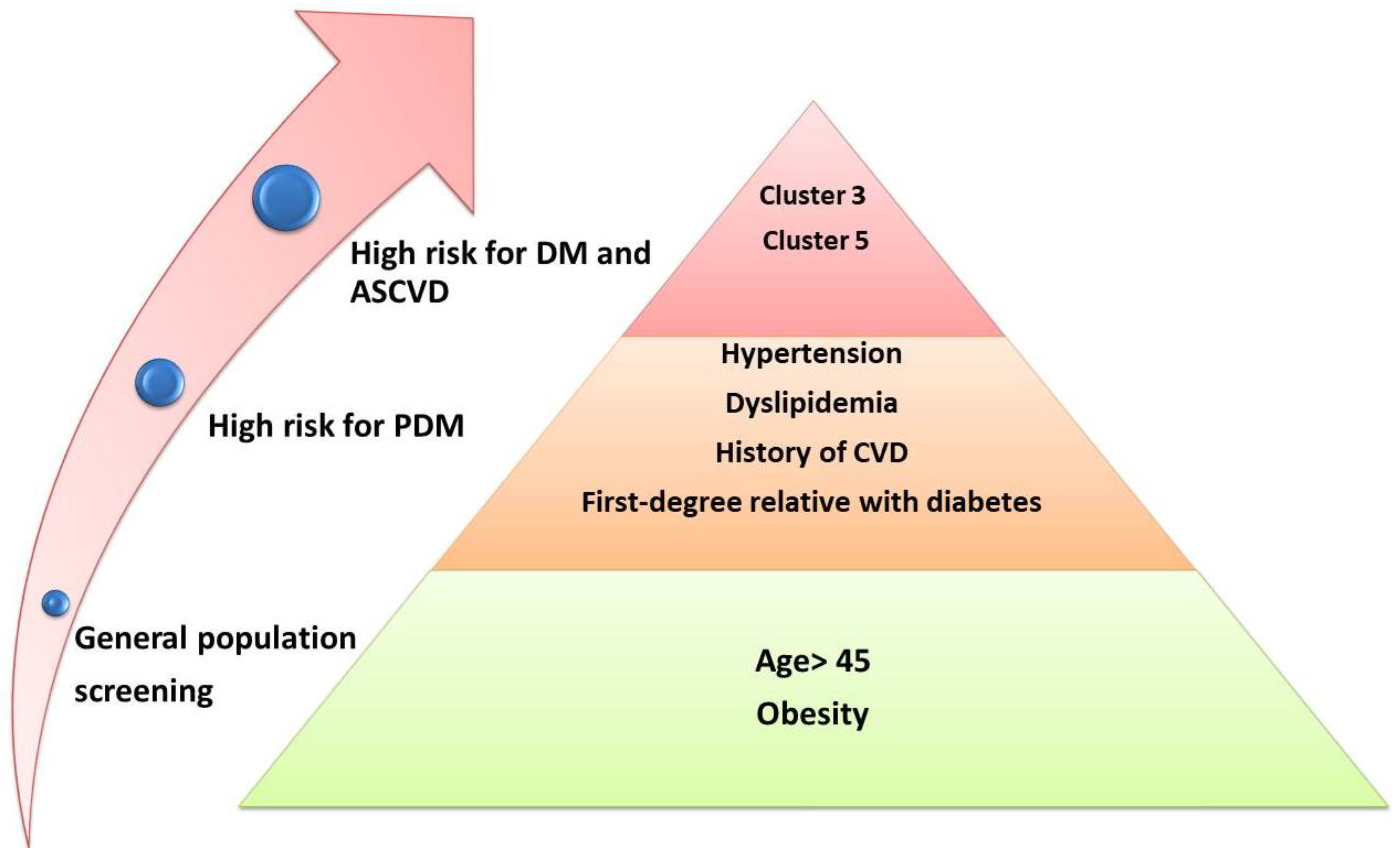 The rate of reversion to normoglycemia in people with IFG stratified by