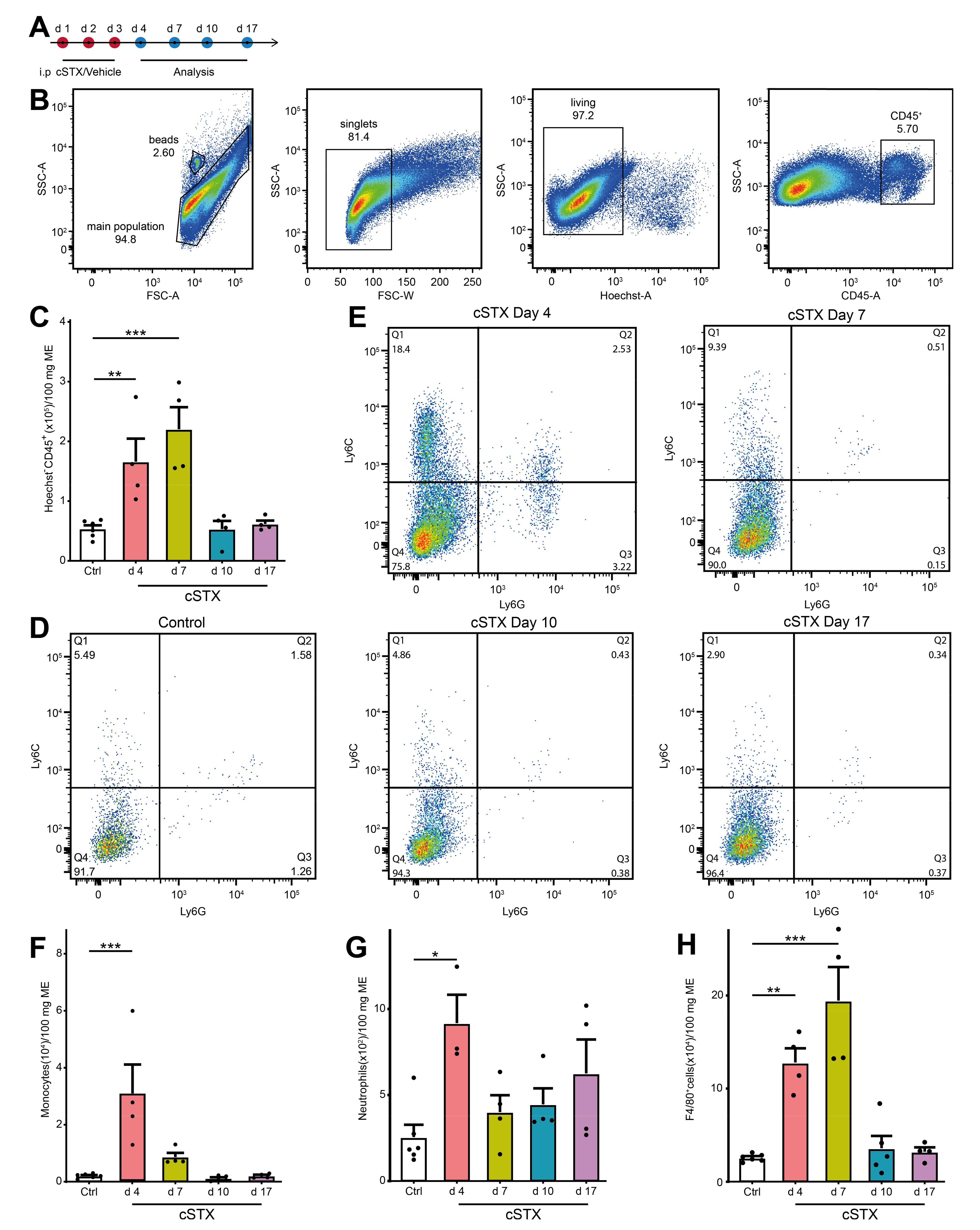 IJMS | Free Full-Text | Sympathetic Denervation Alters the Inflammatory ...