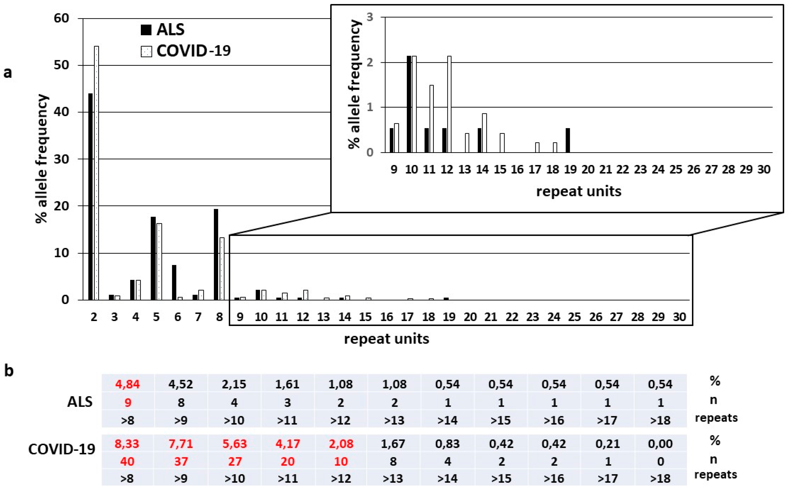 IJMS | Free Full-Text | C9orf72 Intermediate Repeats Confer Genetic Risk  for Severe COVID-19 Pneumonia Independently of Age