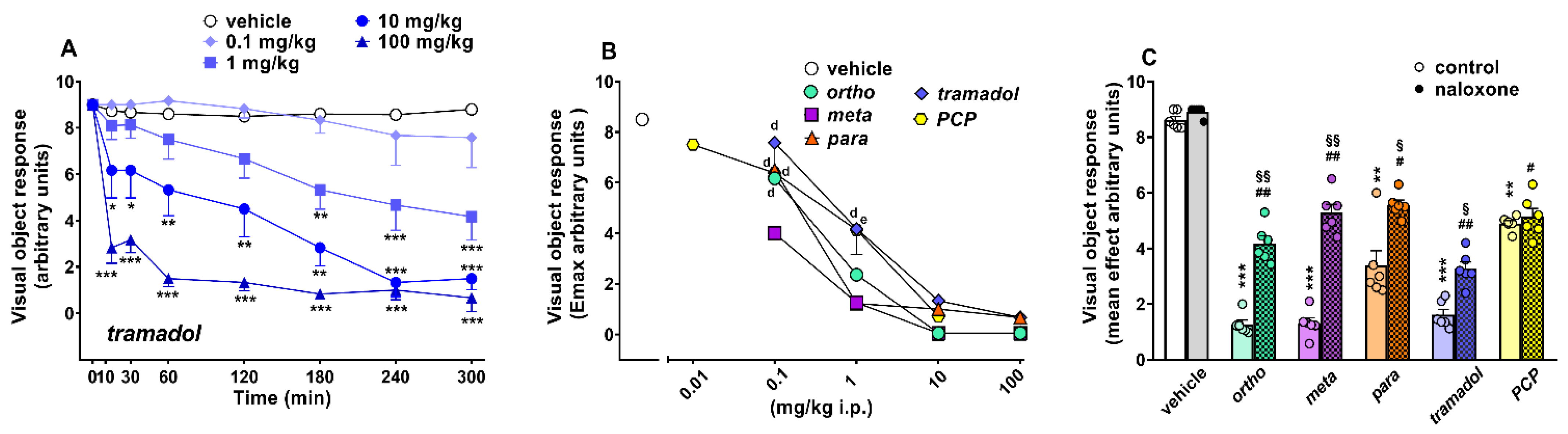 IJMS | Free Full-Text | In Vitro and In Vivo Pharmaco-Toxicological  Characterization of 1-Cyclohexyl-x-methoxybenzene Derivatives in Mice:  Comparison with Tramadol and PCP