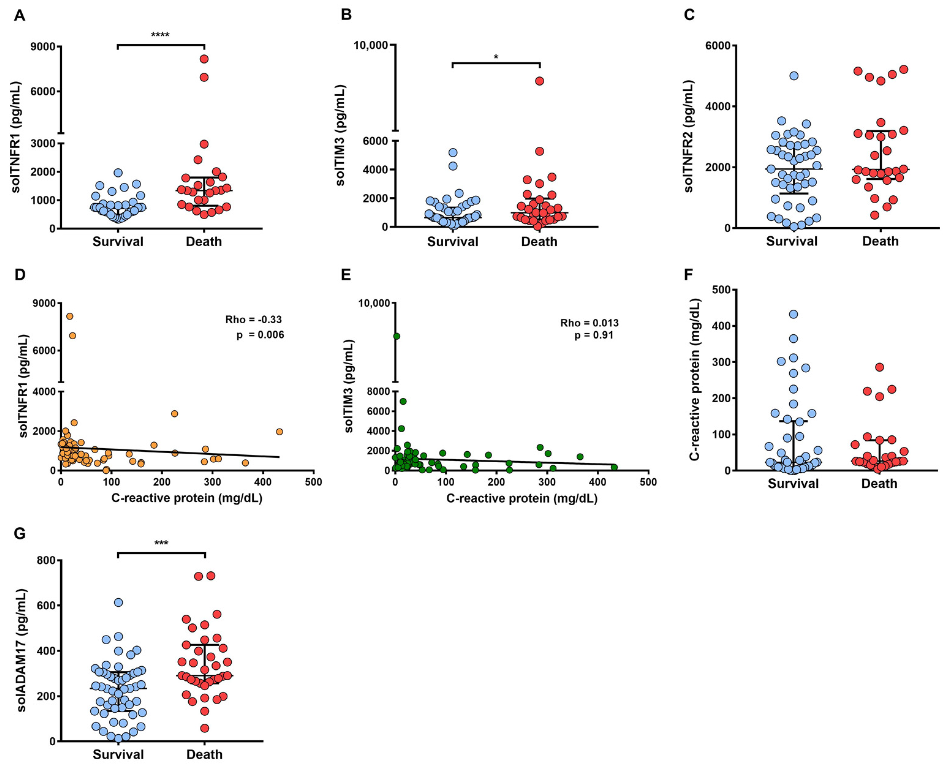 IJMS | Free Full-Text | Severe COVID-19 Patients Show an Increase in ...