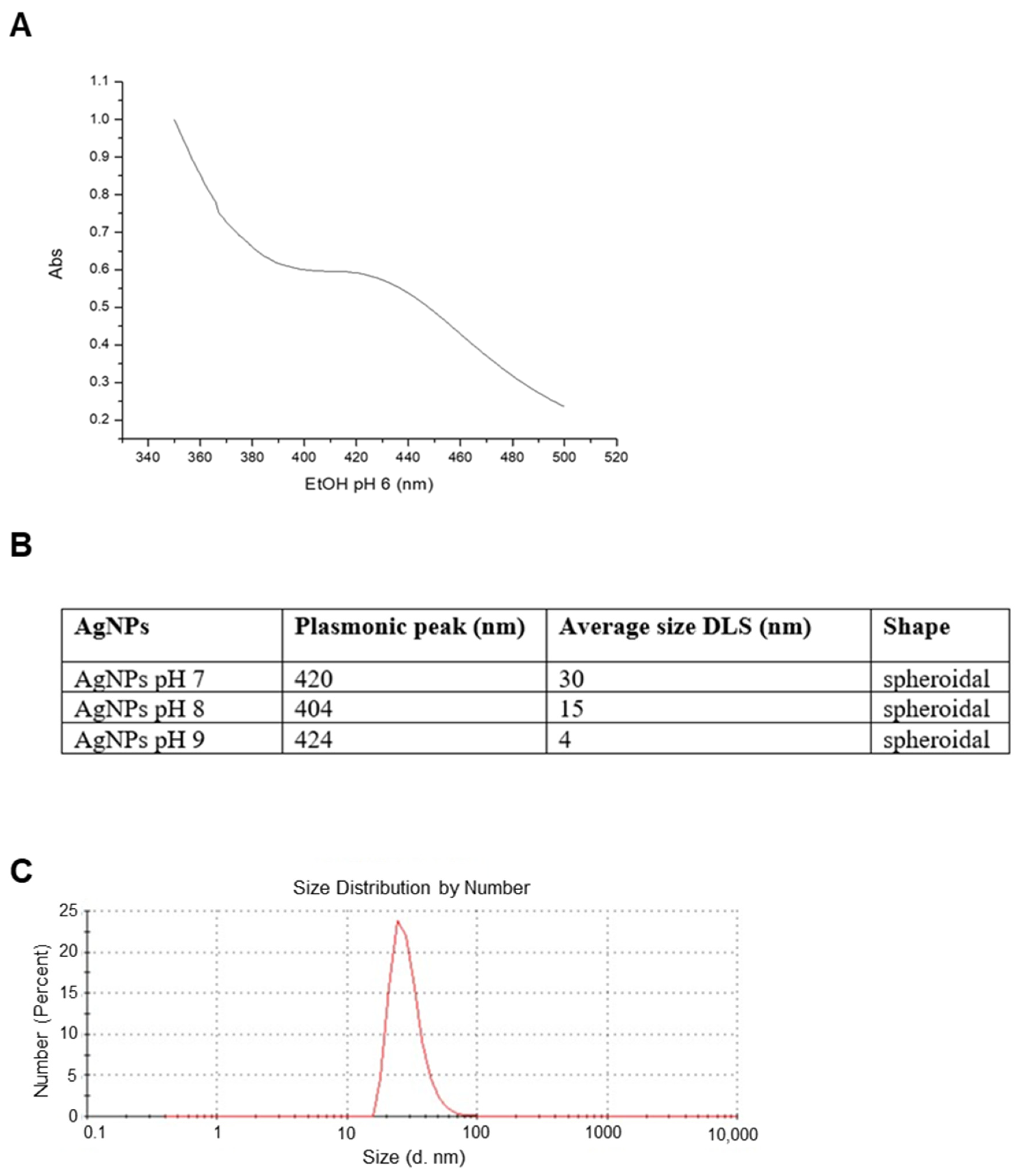 Ijms Free Full Text Silver Nanoparticles Derived By Artemisia Arborescens Reveal Anticancer And Apoptosis Inducing Effects Html