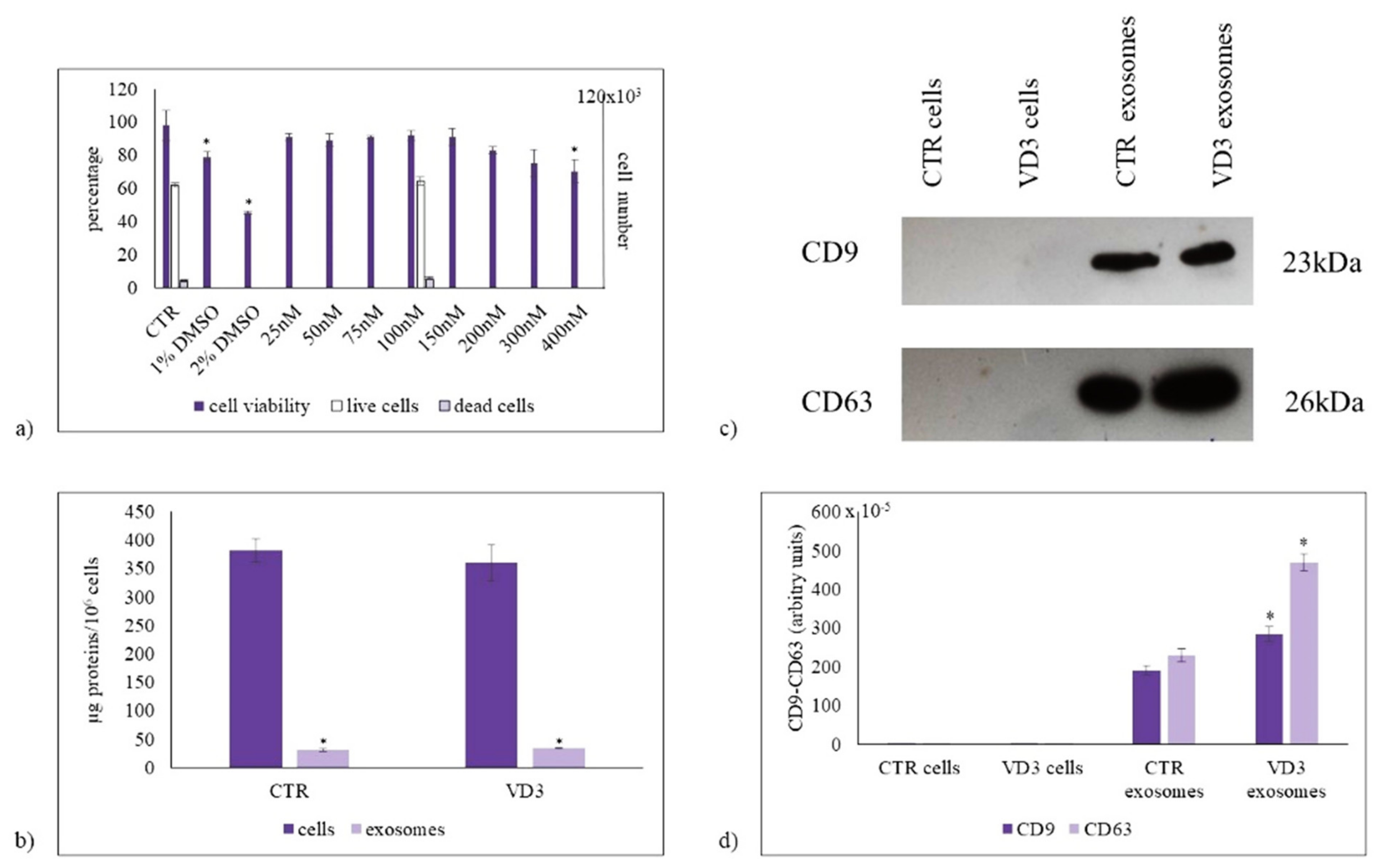 IJMS | Free Full-Text | Vitamin D3 Enriches Ceramide Content in Exosomes  Released by Embryonic Hippocampal Cells | HTML