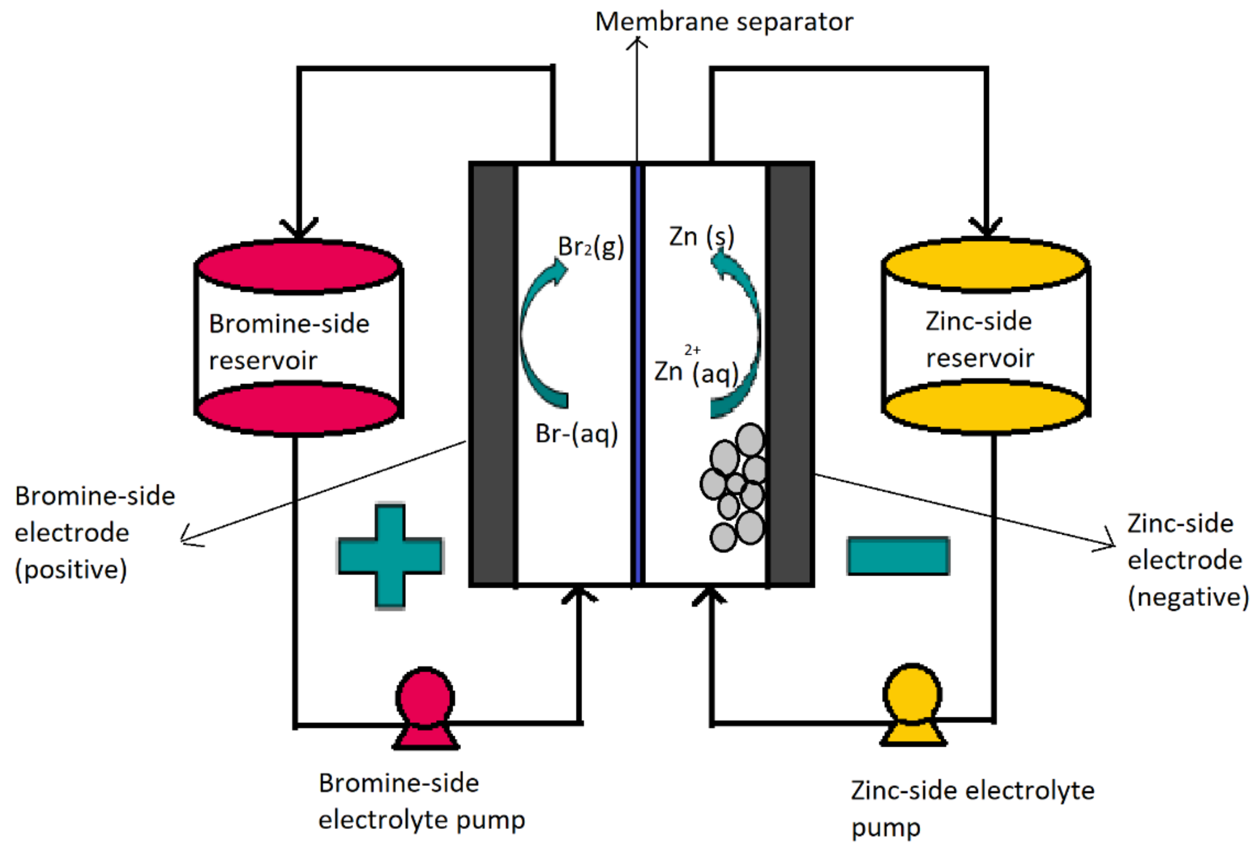 IJMS | Free Full-Text | Enhanced Performance of Zn/Br Flow Battery Using  N-Methyl-N-Propylmorpholinium Bromide as Complexing Agent
