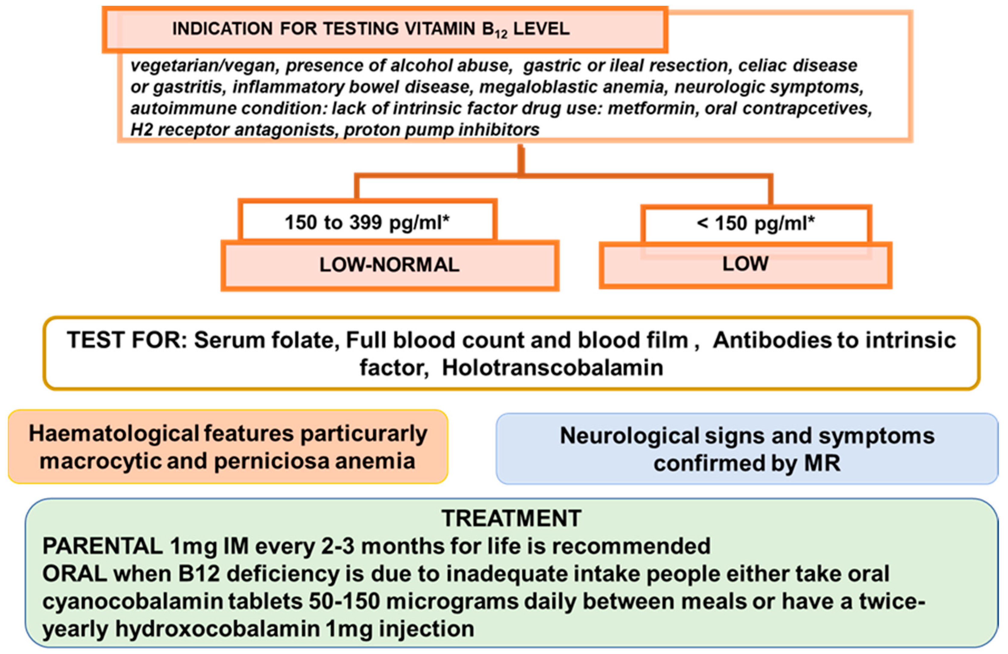 IJMS | Free Full-Text | A Brief Review on Vitamin B12 Deficiency Looking at  Some Case Study Reports in Adults