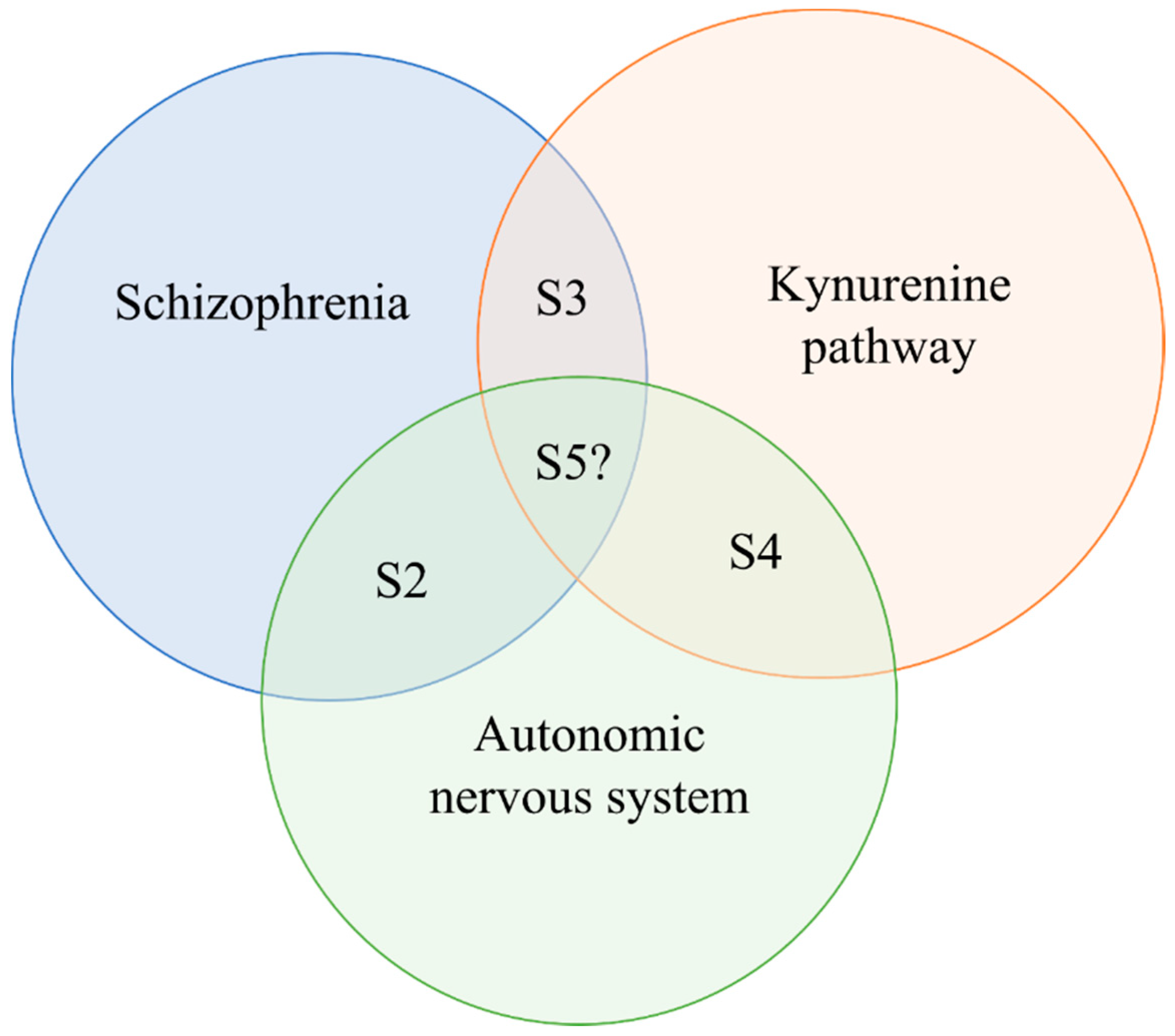 IJMS | Free Full-Text | A Potential Interface between the Kynurenine  Pathway and Autonomic Imbalance in Schizophrenia | HTML