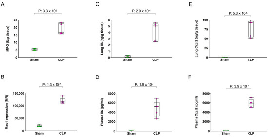 IJMS | Free Full-Text | Transcriptomic Analysis Reveals Differential  Expression of Genes between Lung Capillary and Post Capillary Venules in  Abdominal Sepsis