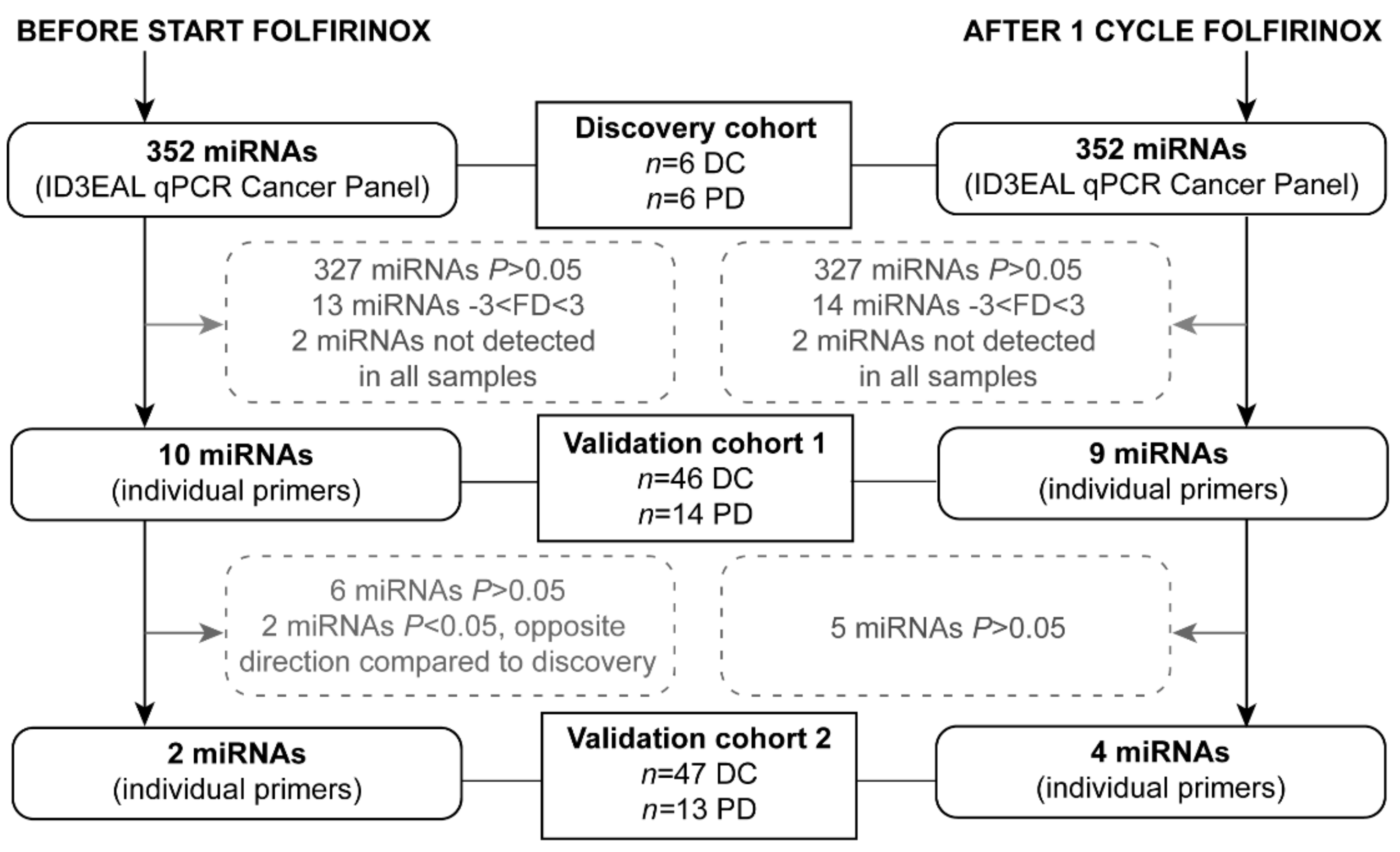 IJMS | Free Full-Text | miR-373-3p and miR-194-5p Are Associated with Early Tumor Progression during FOLFIRINOX Treatment in Pancreatic Cancer Patients: A Prospective Multicenter Study | HTML