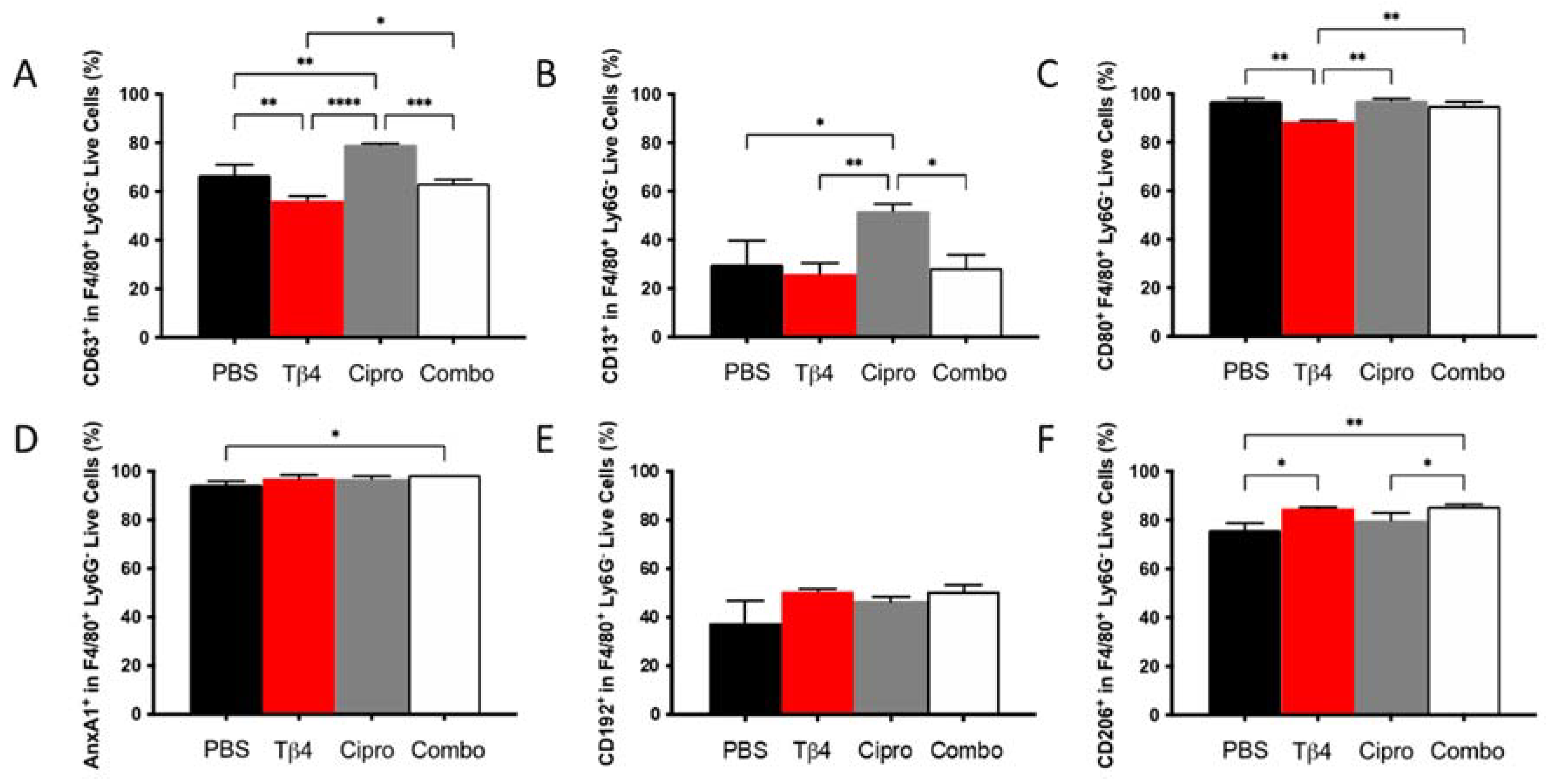 Ijms Free Full Text Adjunctive Thymosin Beta Treatment Influences