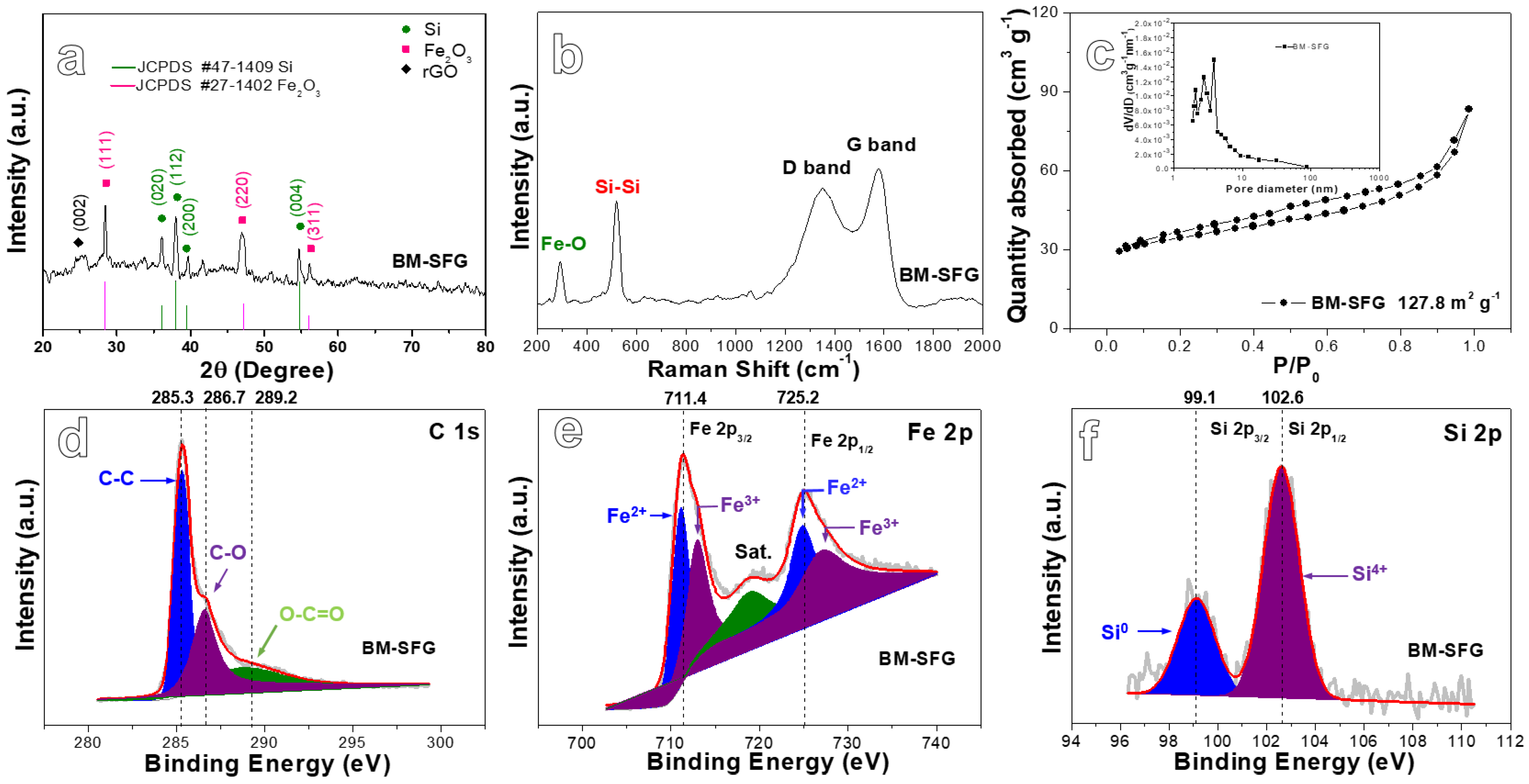 IJMS | Free Full-Text | Synthesis of Si/Fe2O3-Anchored rGO 