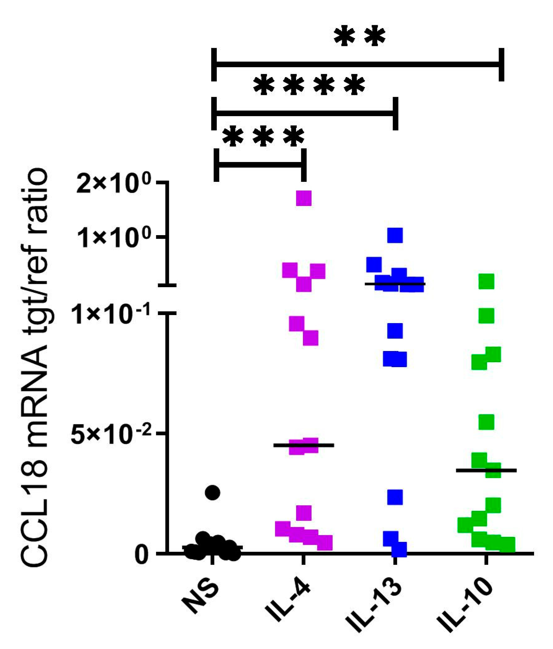 IJMS | Free Full-Text | Histamine Increases Th2 Cytokine-Induced CCL18  Expression in Human M2 Macrophages