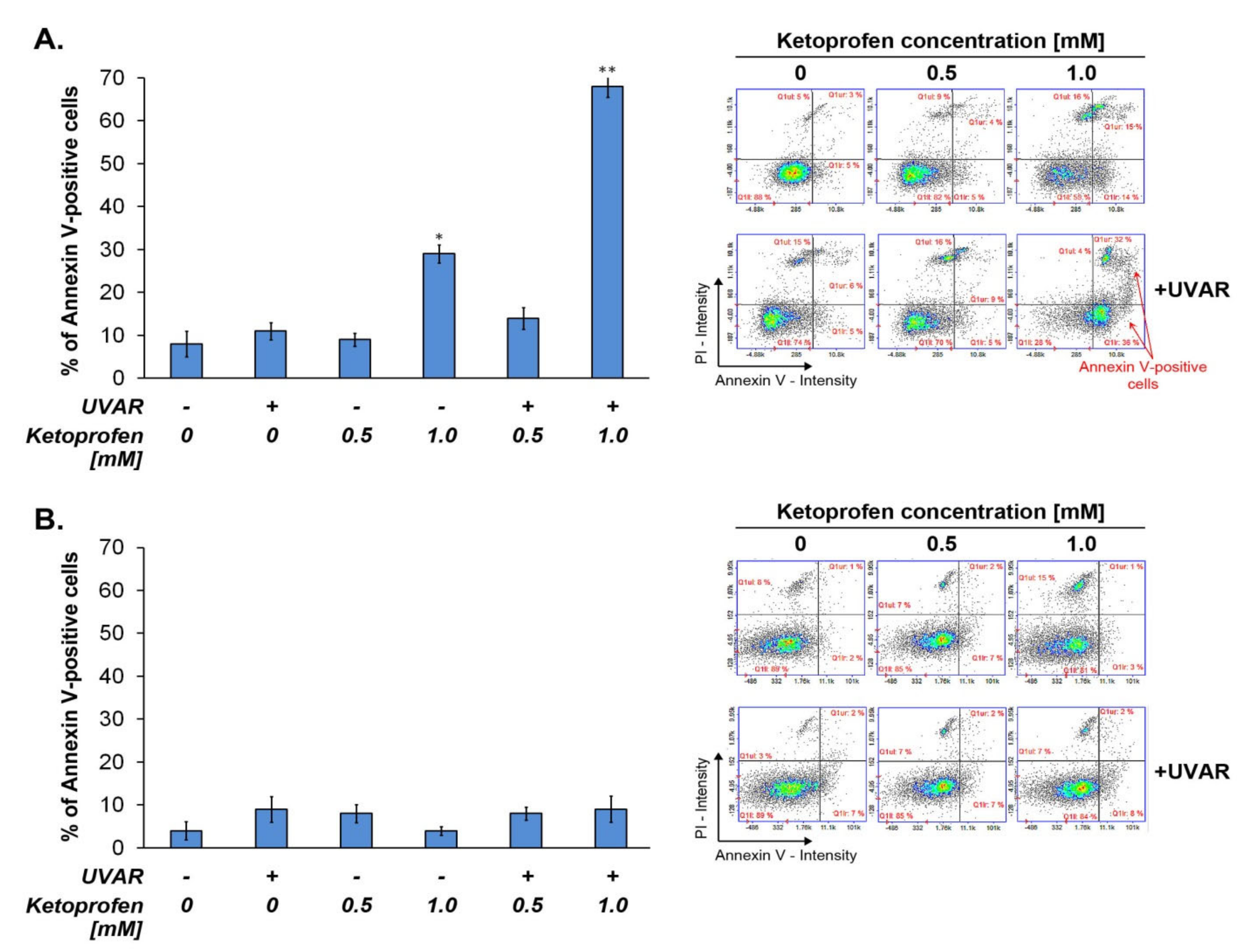 PDF) Carboranyl Analogues of Ketoprofen with Cytostatic Activity against  Human Melanoma and Colon Cancer Cell Lines