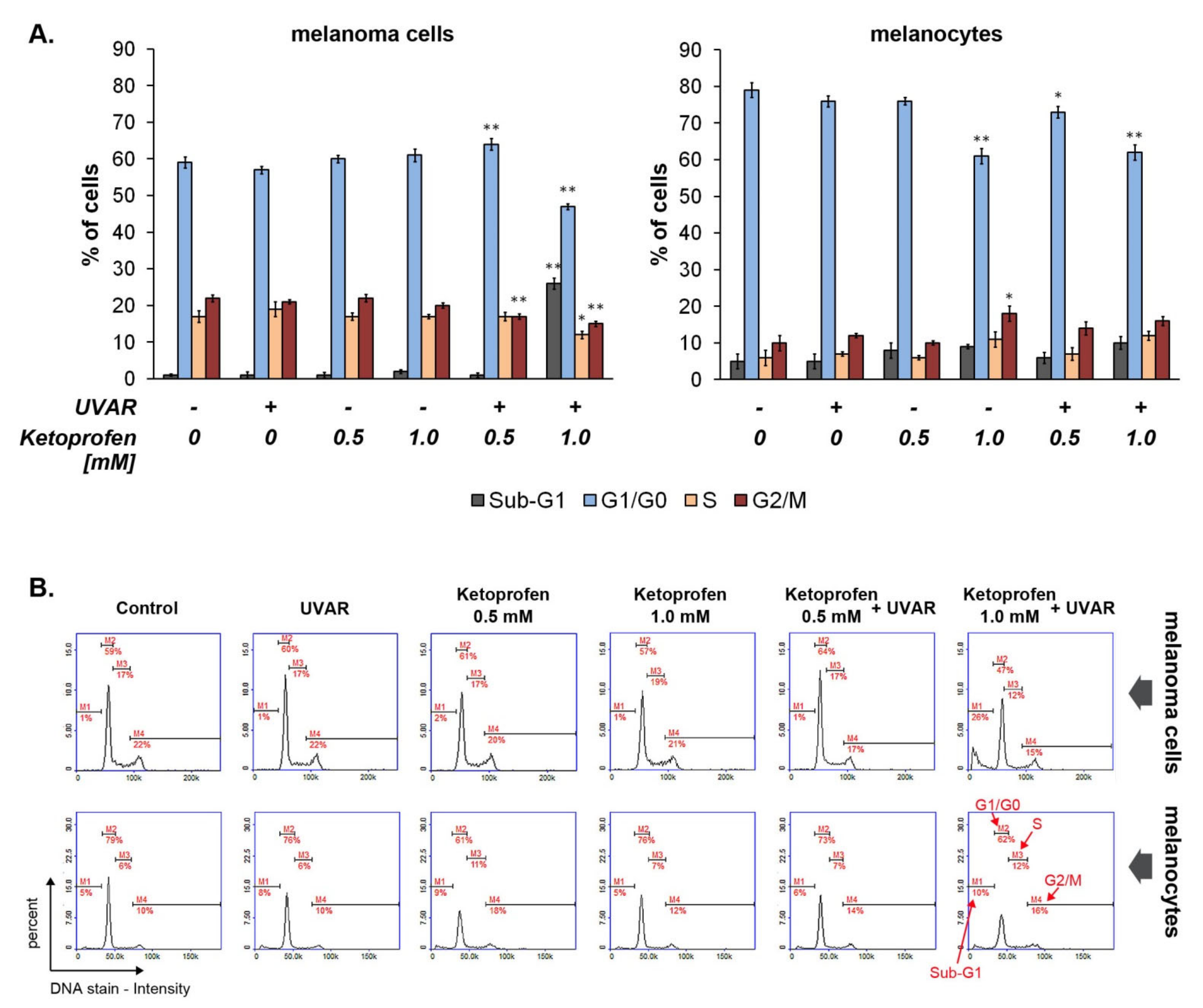 PDF) Carboranyl Analogues of Ketoprofen with Cytostatic Activity against  Human Melanoma and Colon Cancer Cell Lines