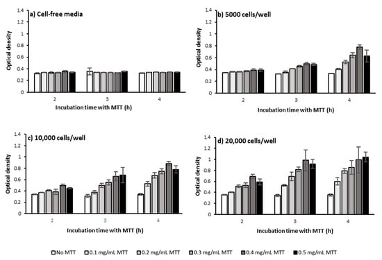 Ijms Free Full Text The Mtt Assay Utility Limitations Pitfalls And Interpretation In Bulk And Single Cell Analysis Html