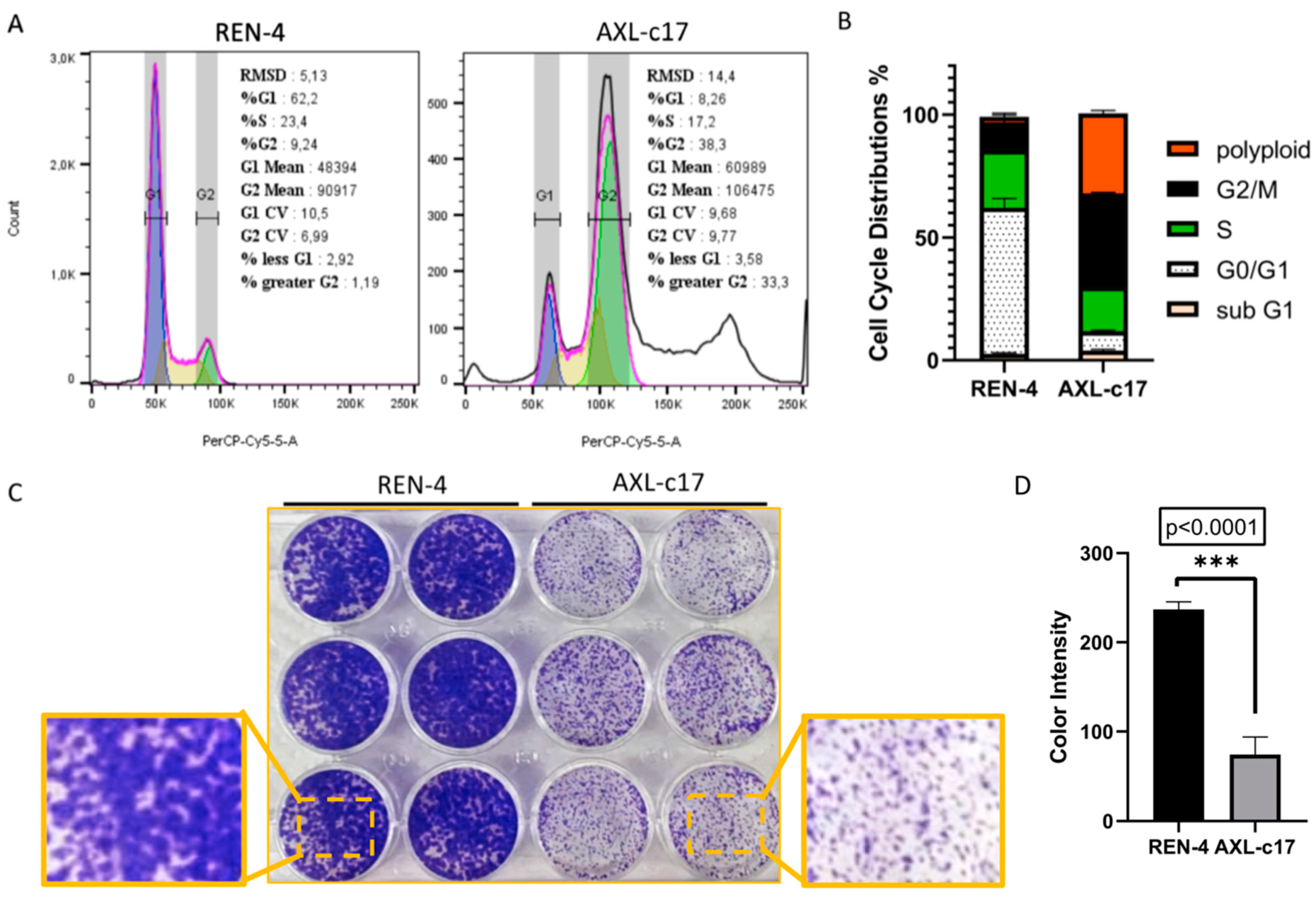 IJMS | Free Full-Text | AXL Knock-Out in SNU475 Hepatocellular 