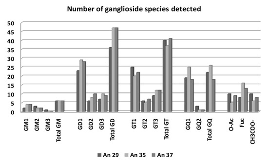 IJMS | Free Full-Text | Gangliosides as Biomarkers of Human Brain 