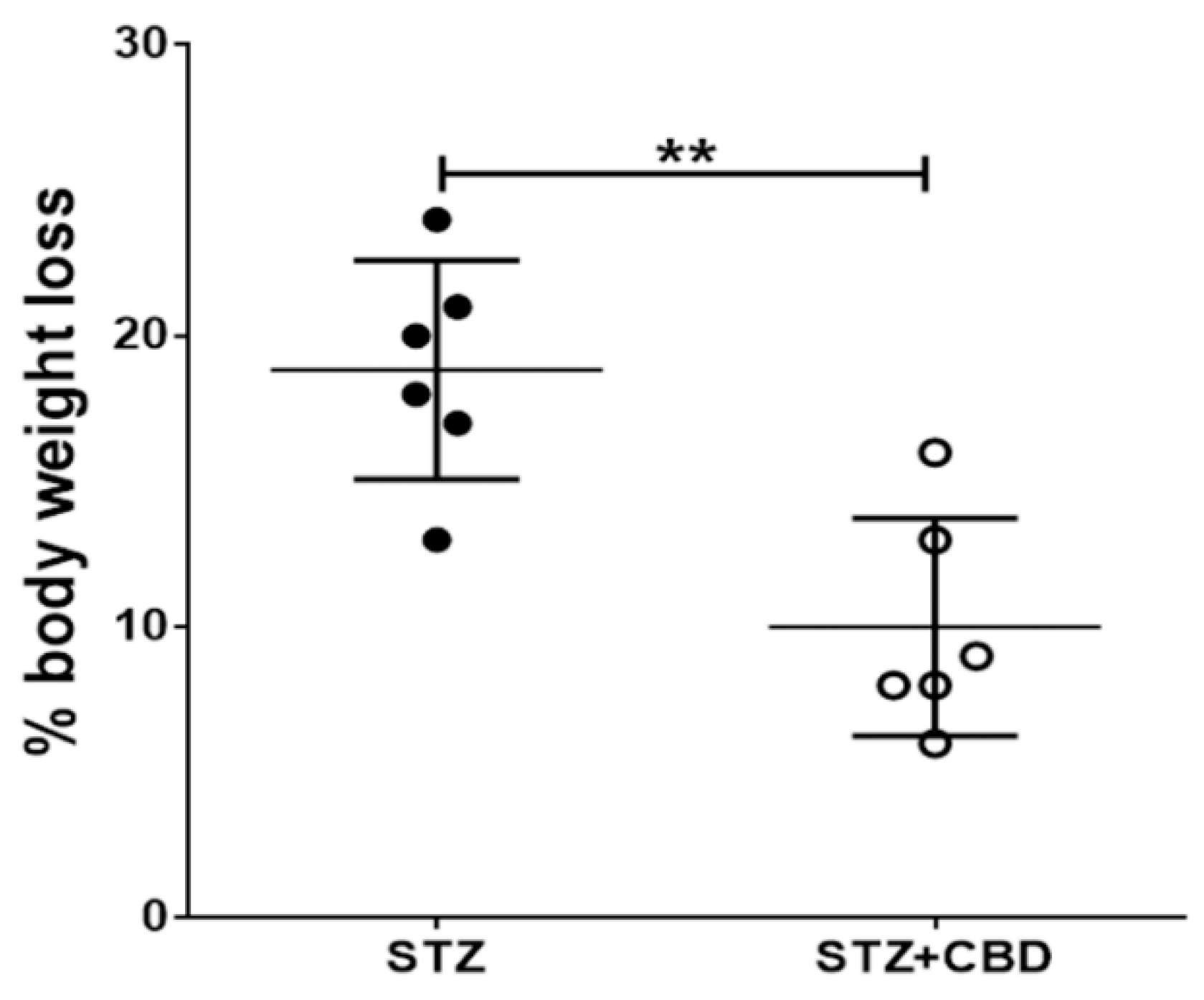 IJMS | Free Full-Text | Cannabidiol Treatment Improves Glucose ...