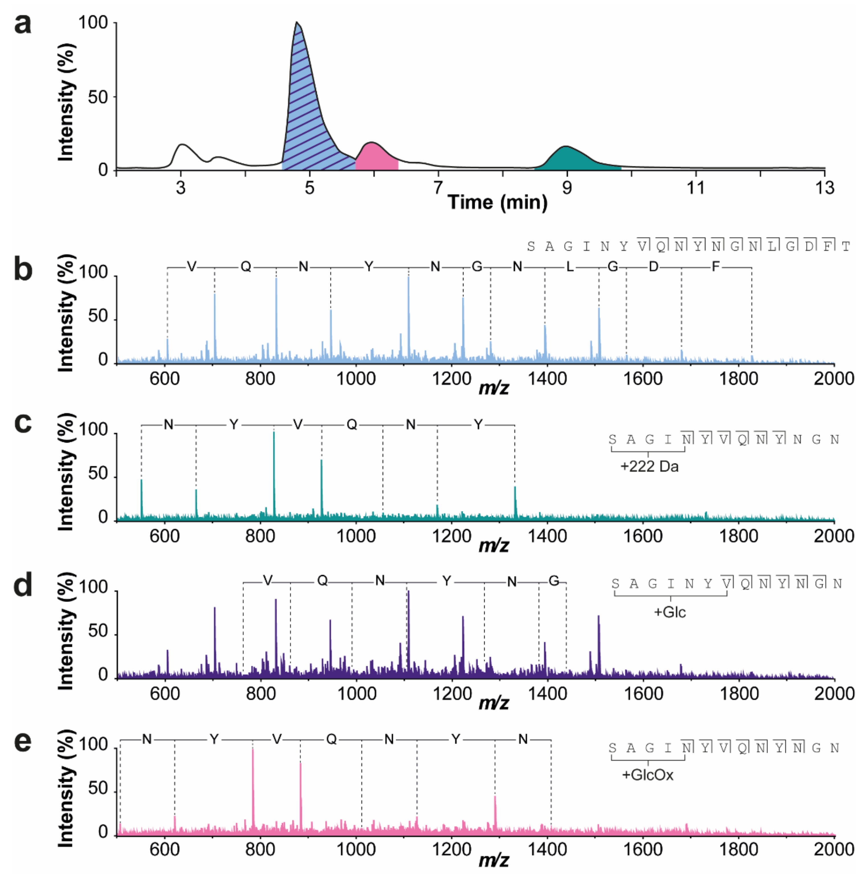 IJMS Free Full Text Native Liquid Chromatography and Mass