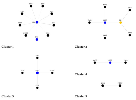 IJMS | Free Full-Text | Comparison of Automated Ribotyping, spa