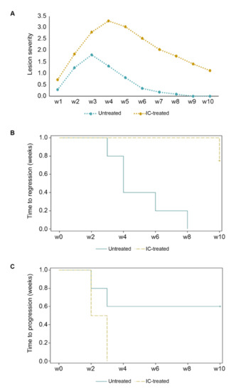 HIV protease inhibitors are potent anti-angiogenic molecules and promote  regression of Kaposi sarcoma