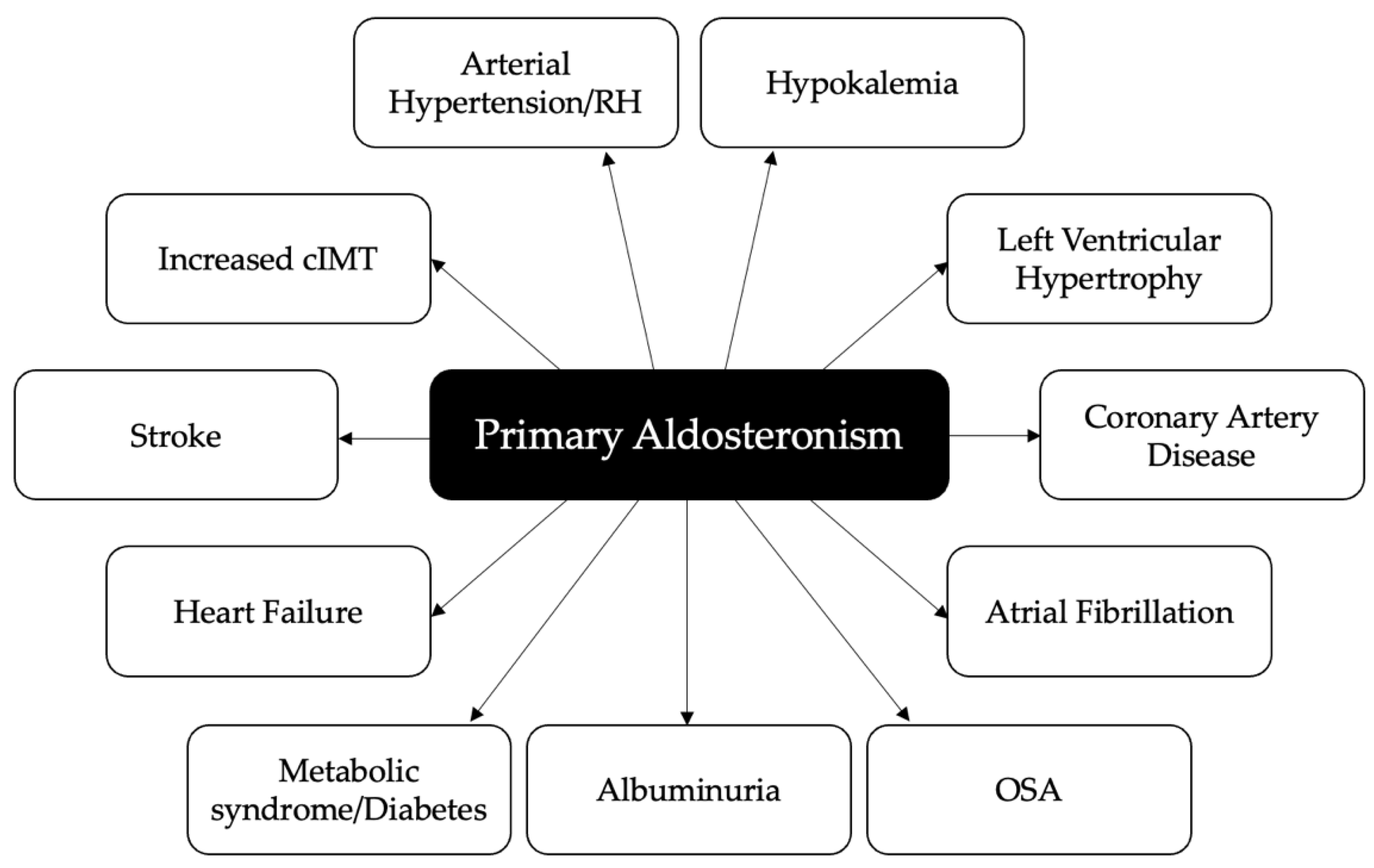IJMS | Free Full-Text | Atrial Fibrillation and Aortic Ectasia as  Complications of Primary Aldosteronism: Focus on Pathophysiological Aspects