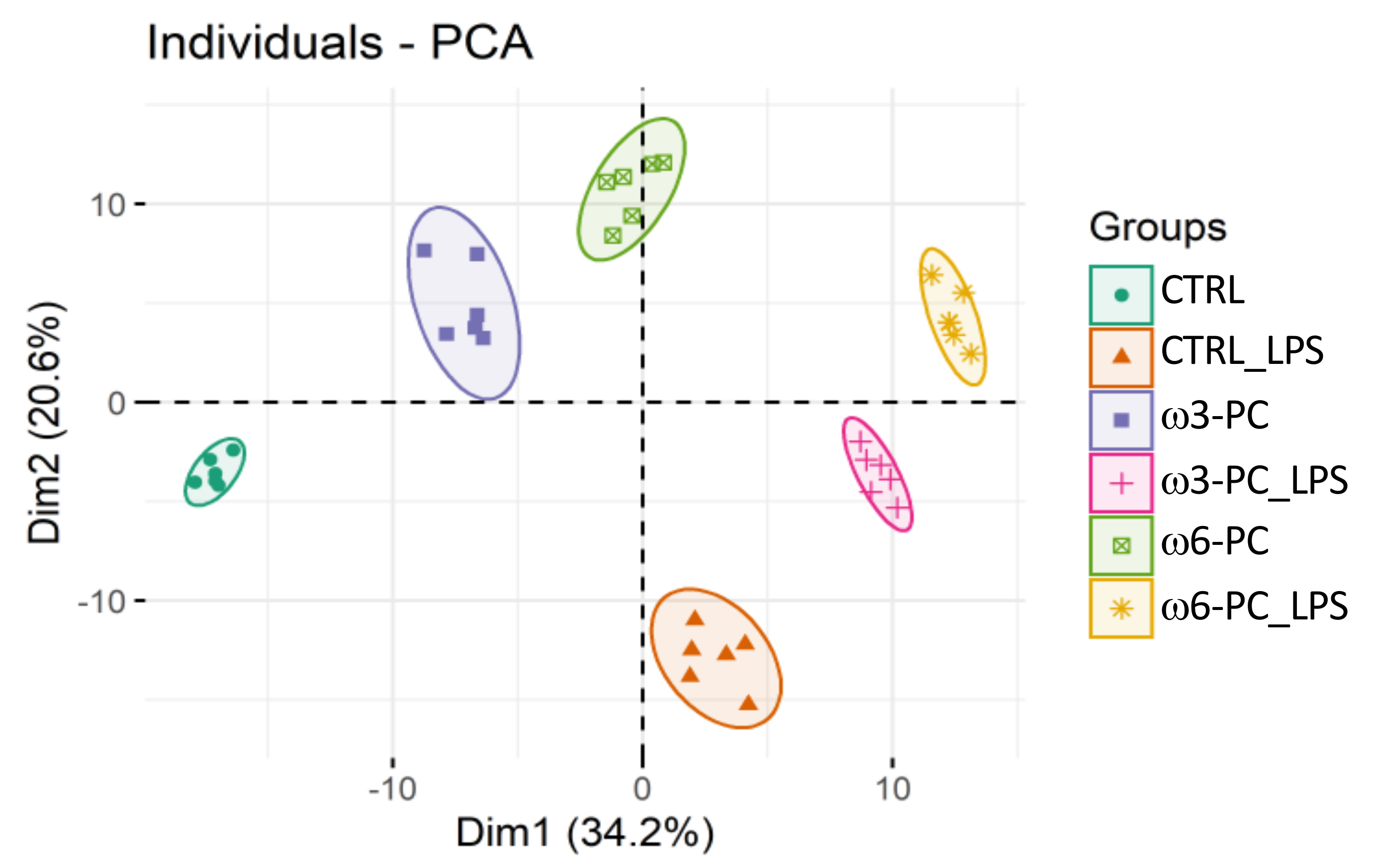 IJMS | Free Full-Text | Multi-Omic Profiling of Macrophages Treated with  Phospholipids Containing Omega-3 and Omega-6 Fatty Acids Reveals Complex  Immunomodulatory Adaptations at Protein, Lipid and Metabolic Levels