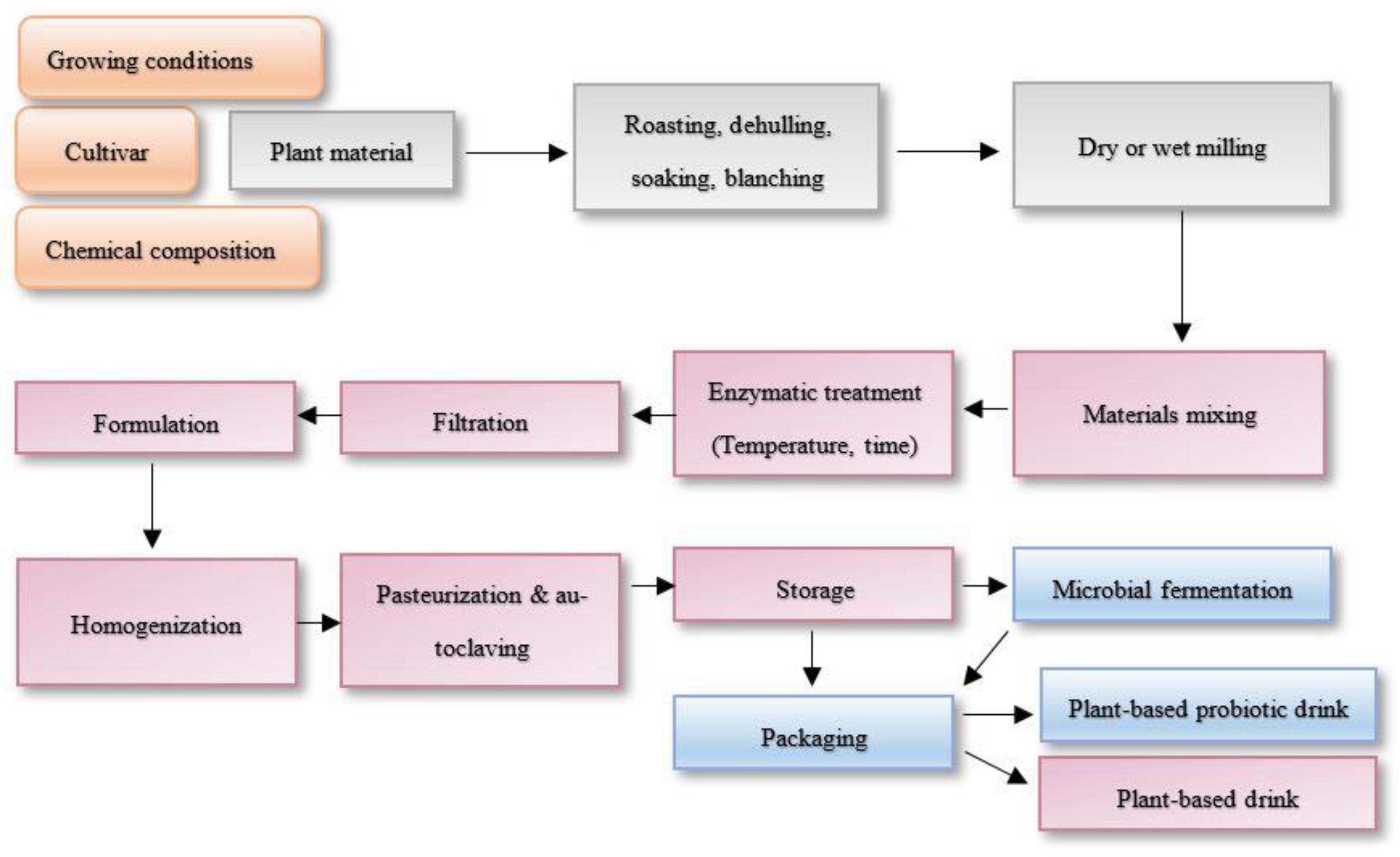 Application functionality