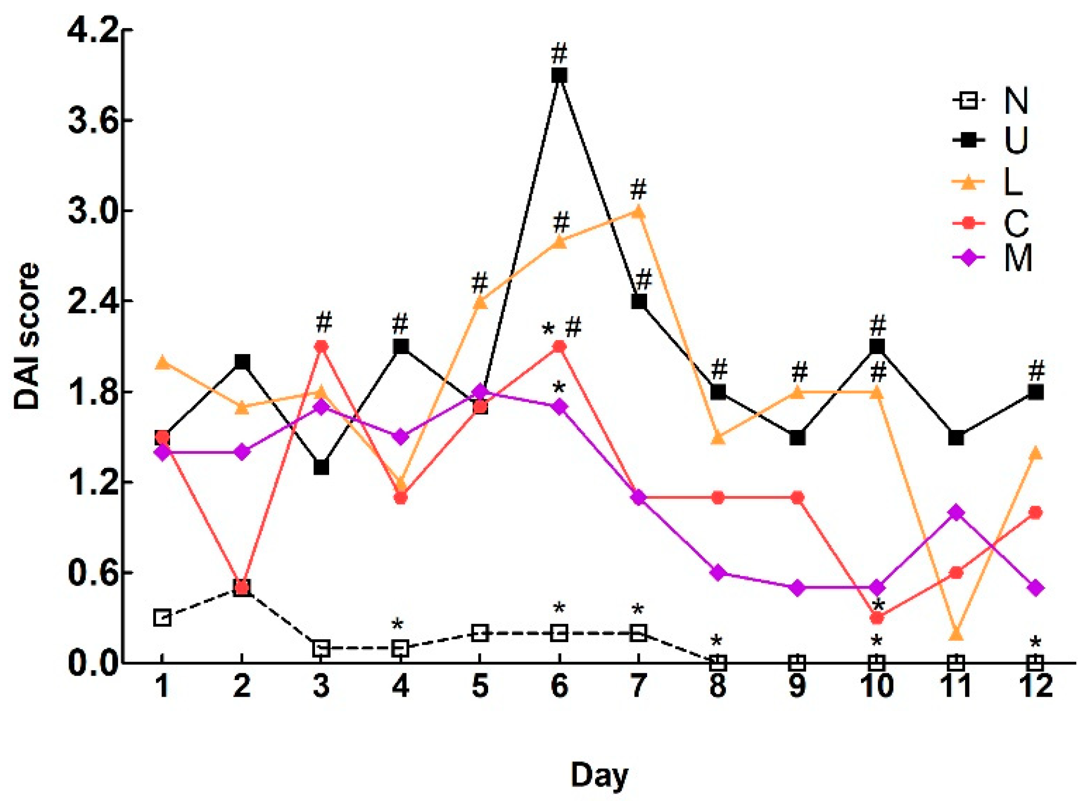 IJMS | Free Full-Text | Lycium barbarum Polysaccharides and Capsaicin  Inhibit Oxidative Stress, Inflammatory Responses, and Pain Signaling in  Rats with Dextran Sulfate Sodium-Induced Colitis