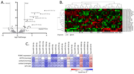 IJMS | Free Full-Text | Difference in miRNA Expression in Functioning and  Silent Corticotroph Pituitary Adenomas Indicates the Role of miRNA in the  Regulation of Corticosteroid Receptors | HTML
