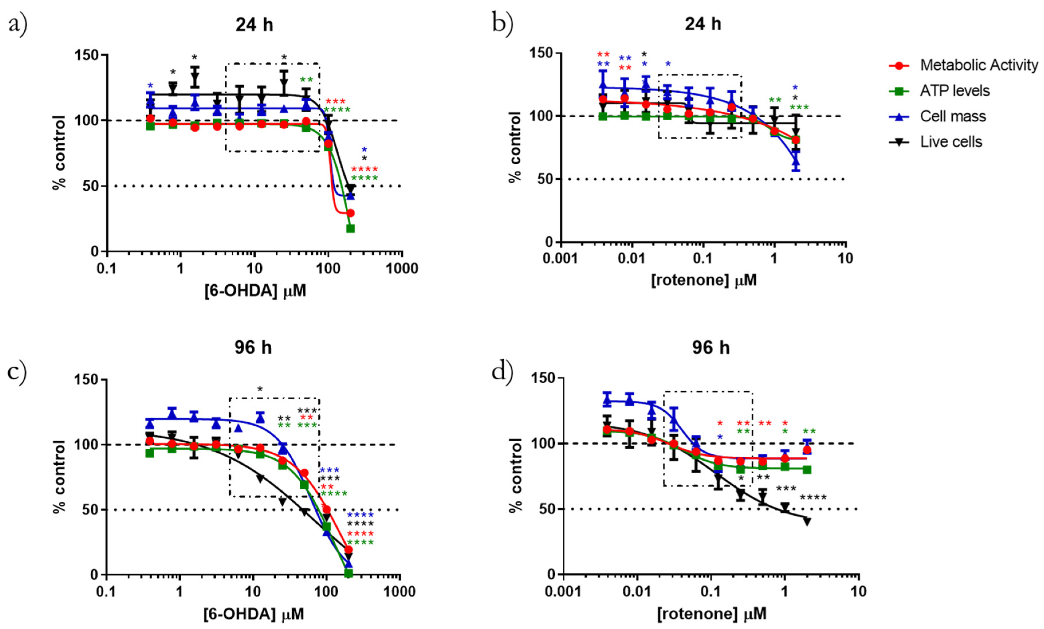 IJMS | Free Full-Text | Evaluation of 6-Hydroxydopamine and Rotenone In  Vitro Neurotoxicity on Differentiated SH-SY5Y Cells Using Applied  Computational Statistics