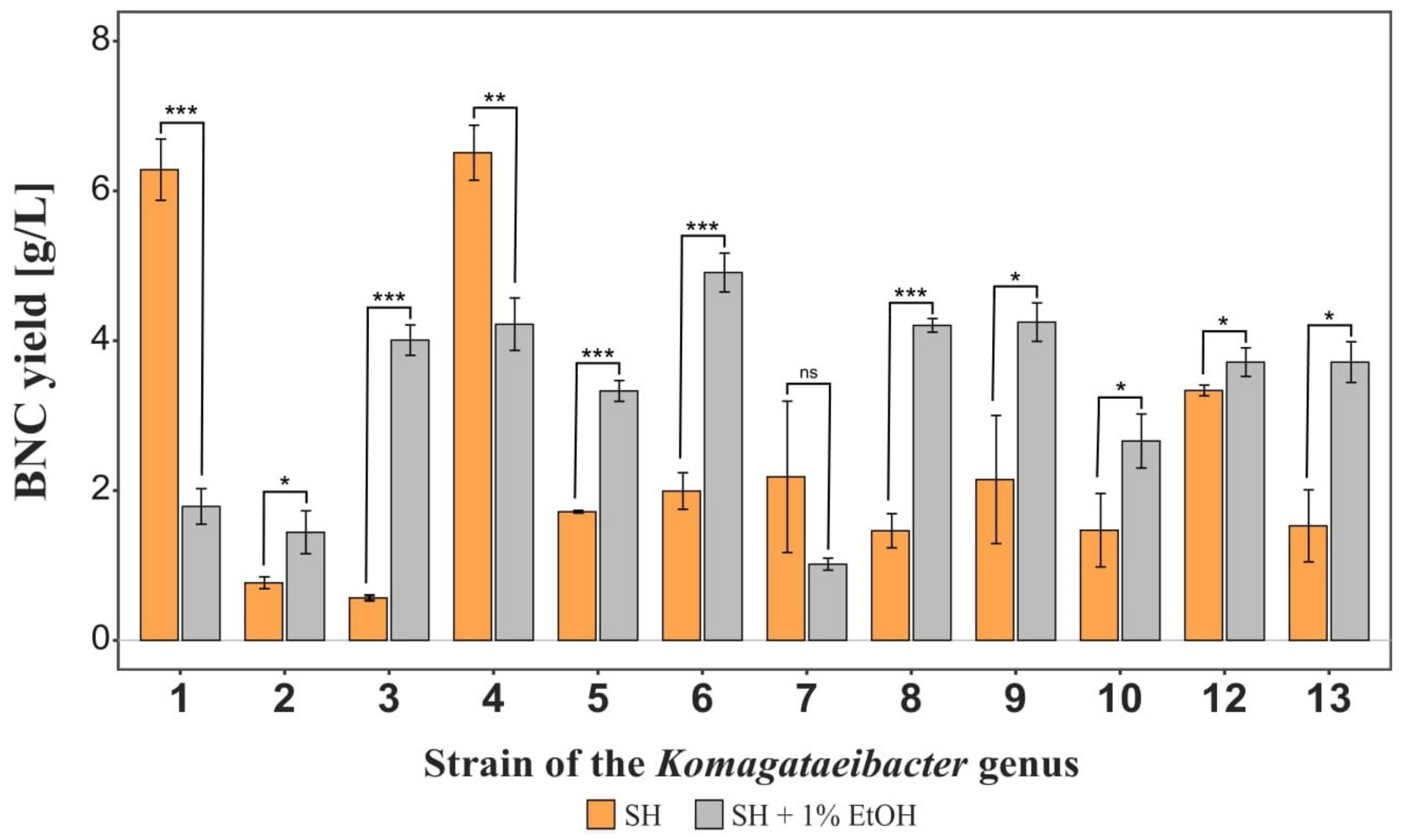 IJMS | Free Full-Text | Comparative Analysis of Bacterial Cellulose  Membranes Synthesized by Chosen Komagataeibacter Strains and Their  Application Potential