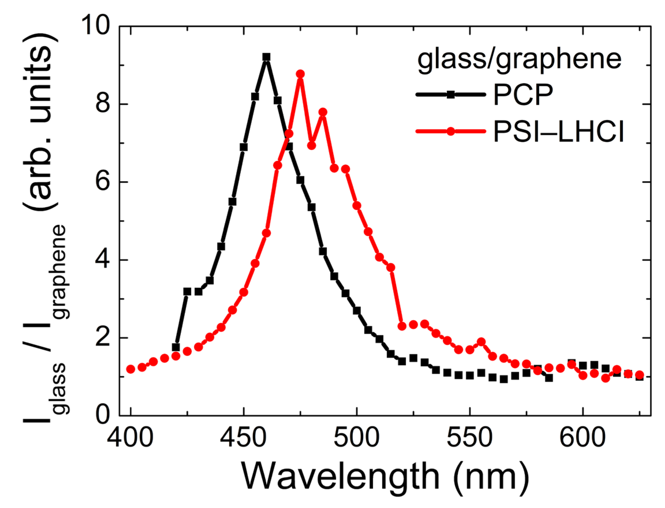 IJMS | Free Full-Text | Spectral Dependence of the Energy Transfer from  Photosynthetic Complexes to Monolayer Graphene | HTML