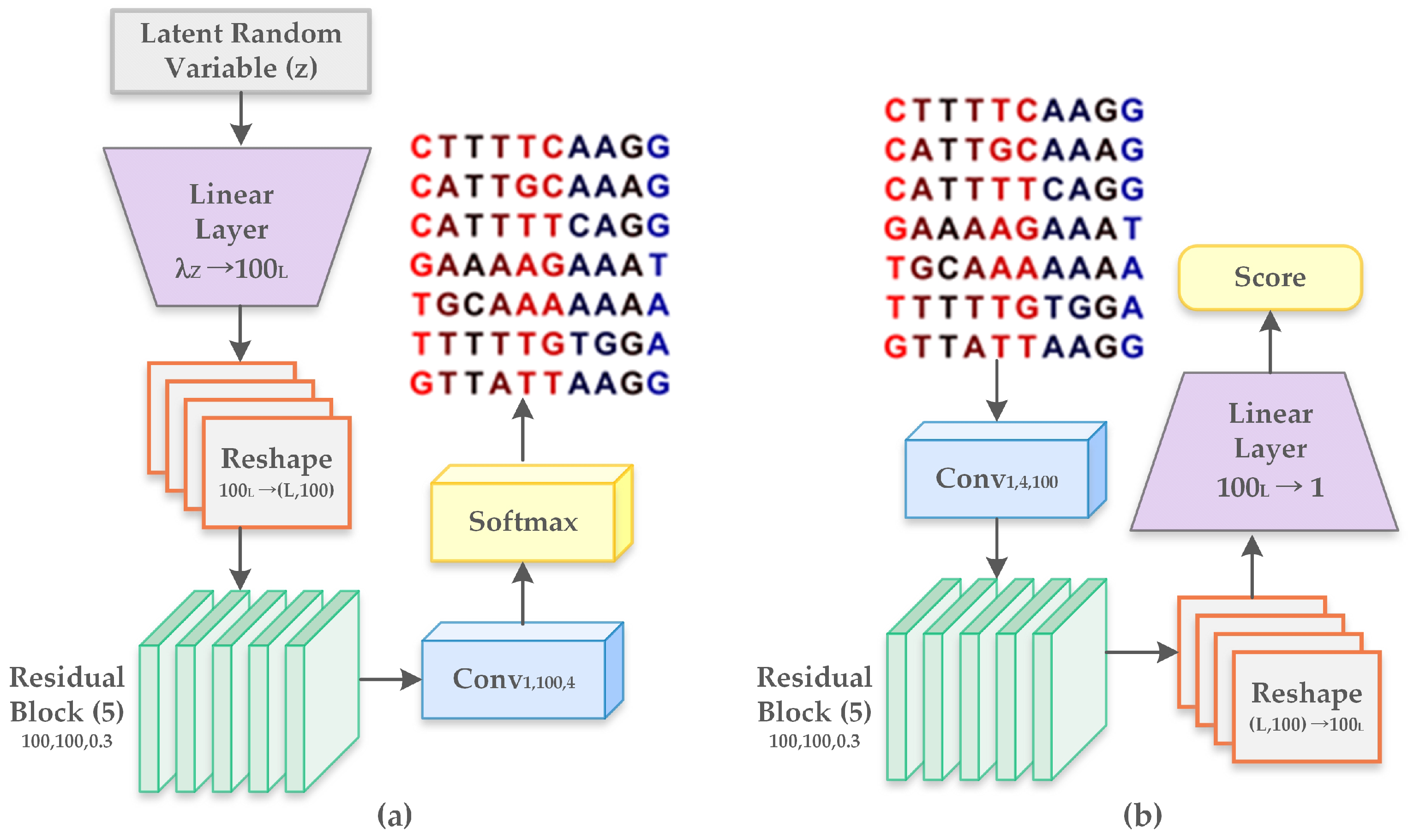 IJMS | Free Full-Text | Generative Adversarial Networks for Creating  Synthetic Nucleic Acid Sequences of Cat Genome
