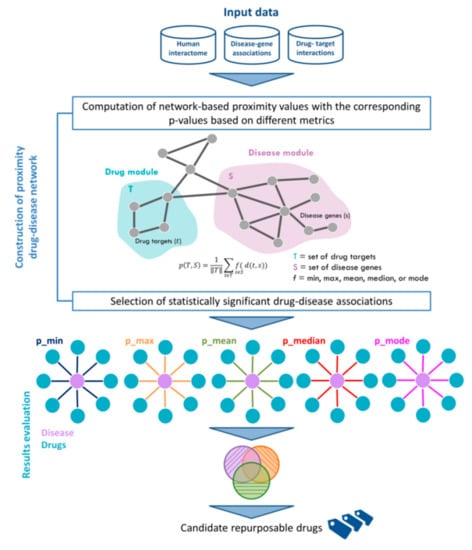 IJMS | Free Full-Text | A Comparison Of Network-Based Methods For Drug ...