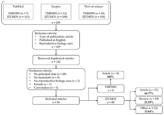 IJMS | Free Full-Text | The Role of Sperm Proteins IZUMO1 and