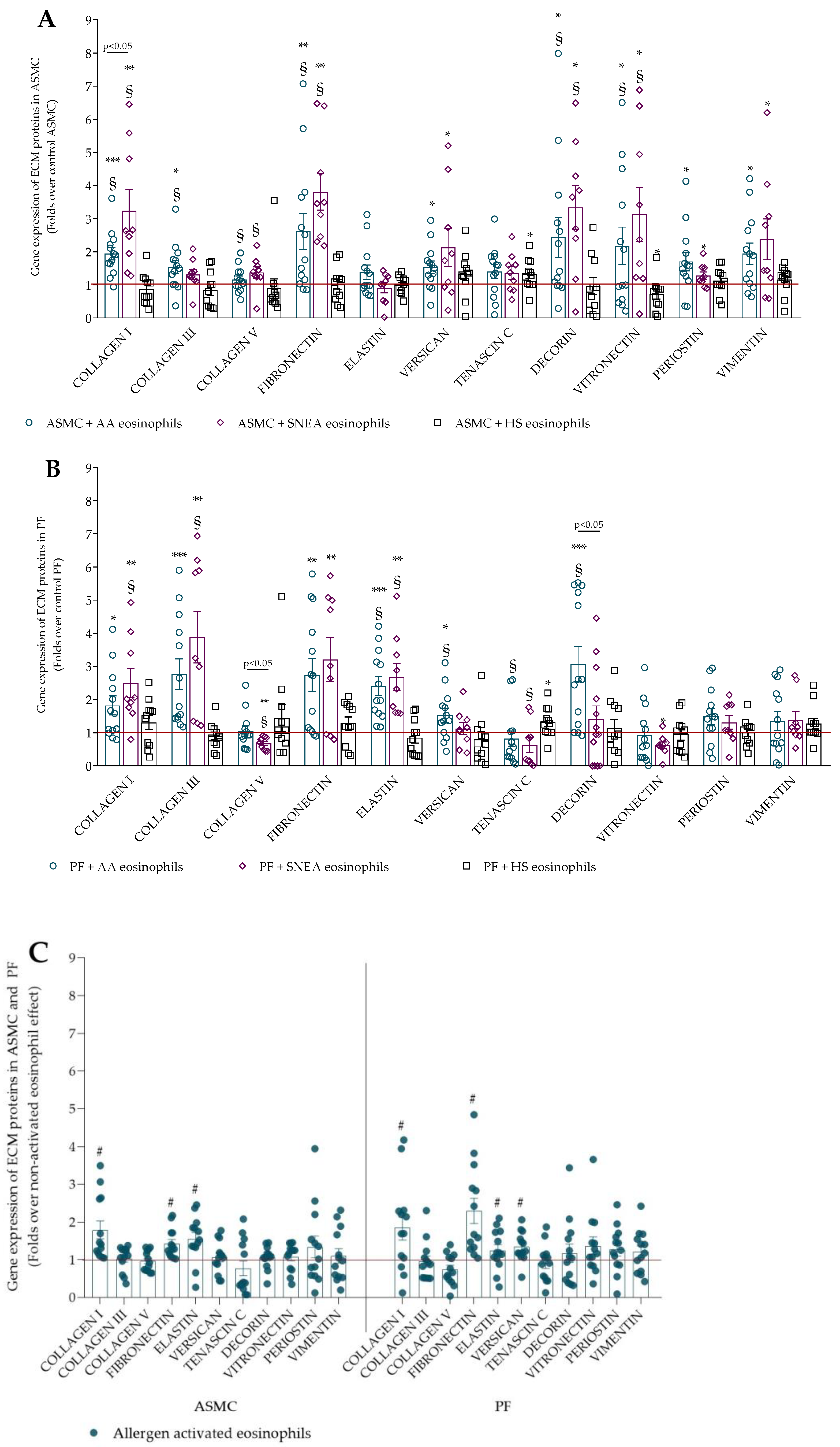 IJMS | Free Full-Text | Asthmatic Eosinophils Alter the Gene