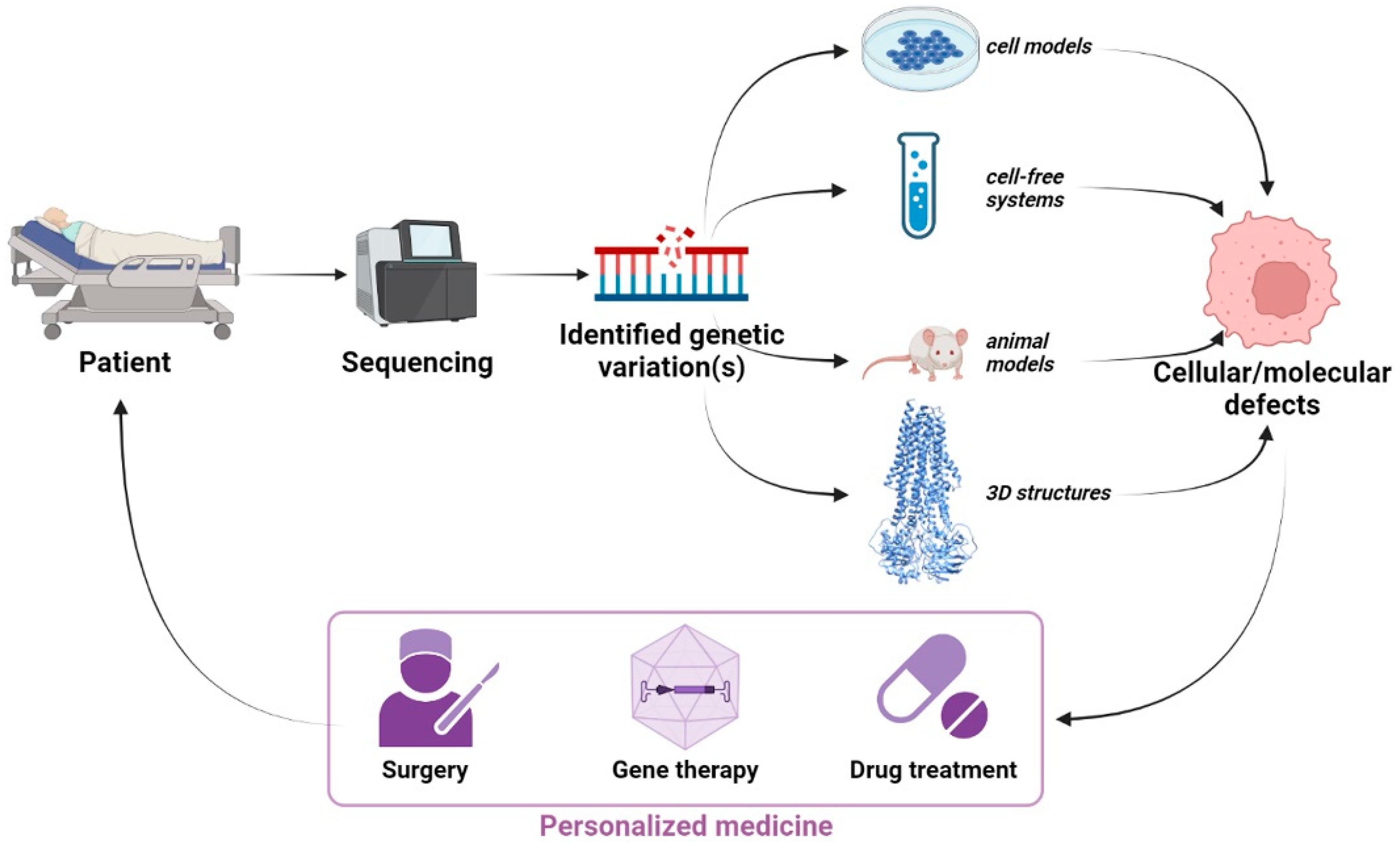 View of Management of genetic diseases: Present and future