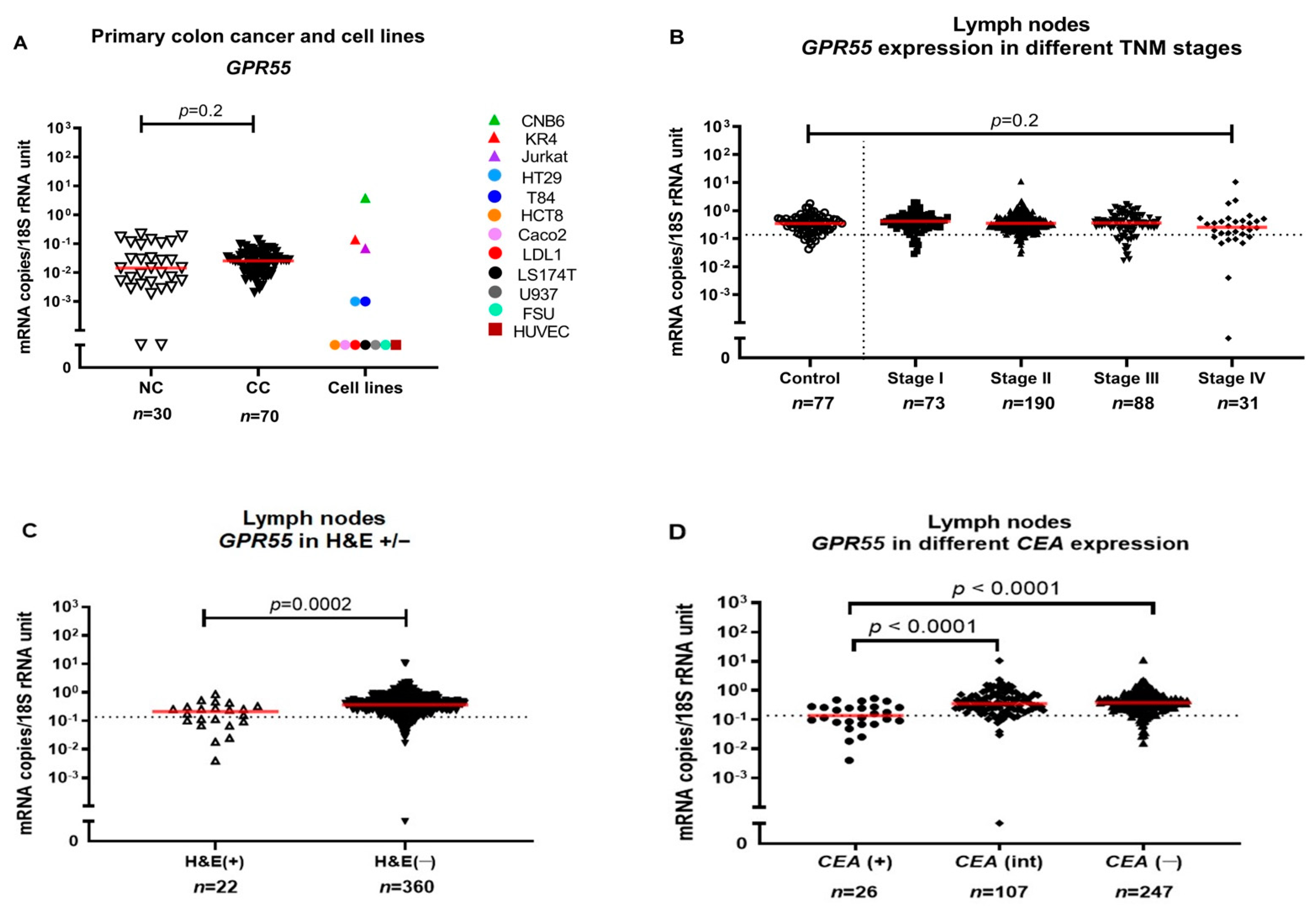 IJMS | Free Full-Text | Prognostic Significance of GPR55 mRNA ...