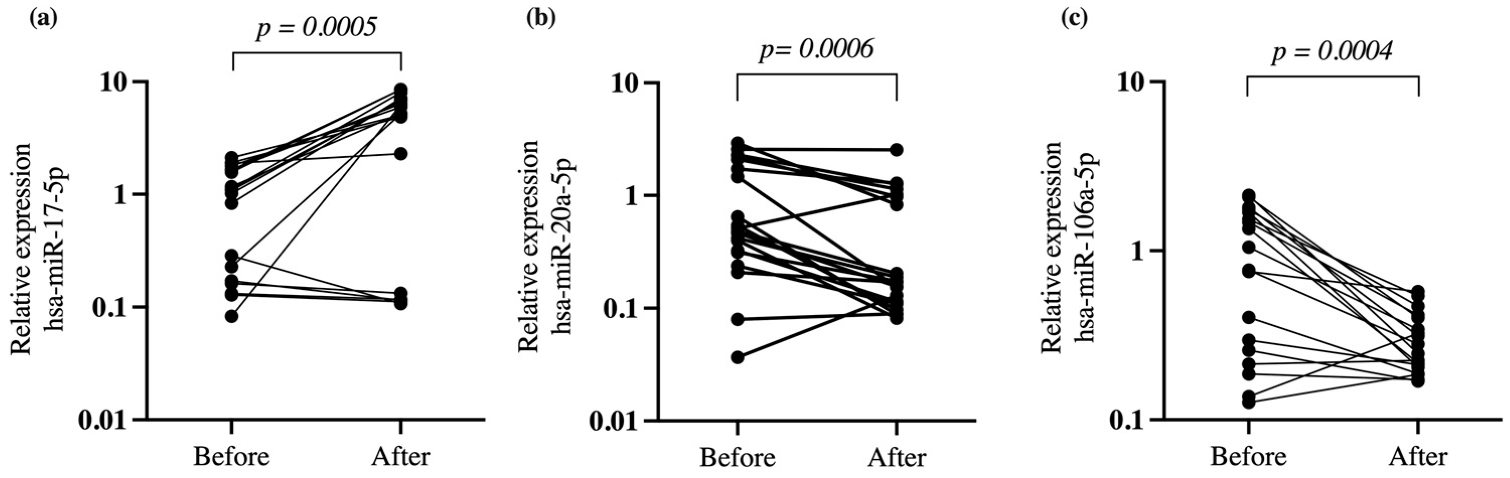 IJMS | Free Full-Text | MicroRNA-20a-5p Downregulation by