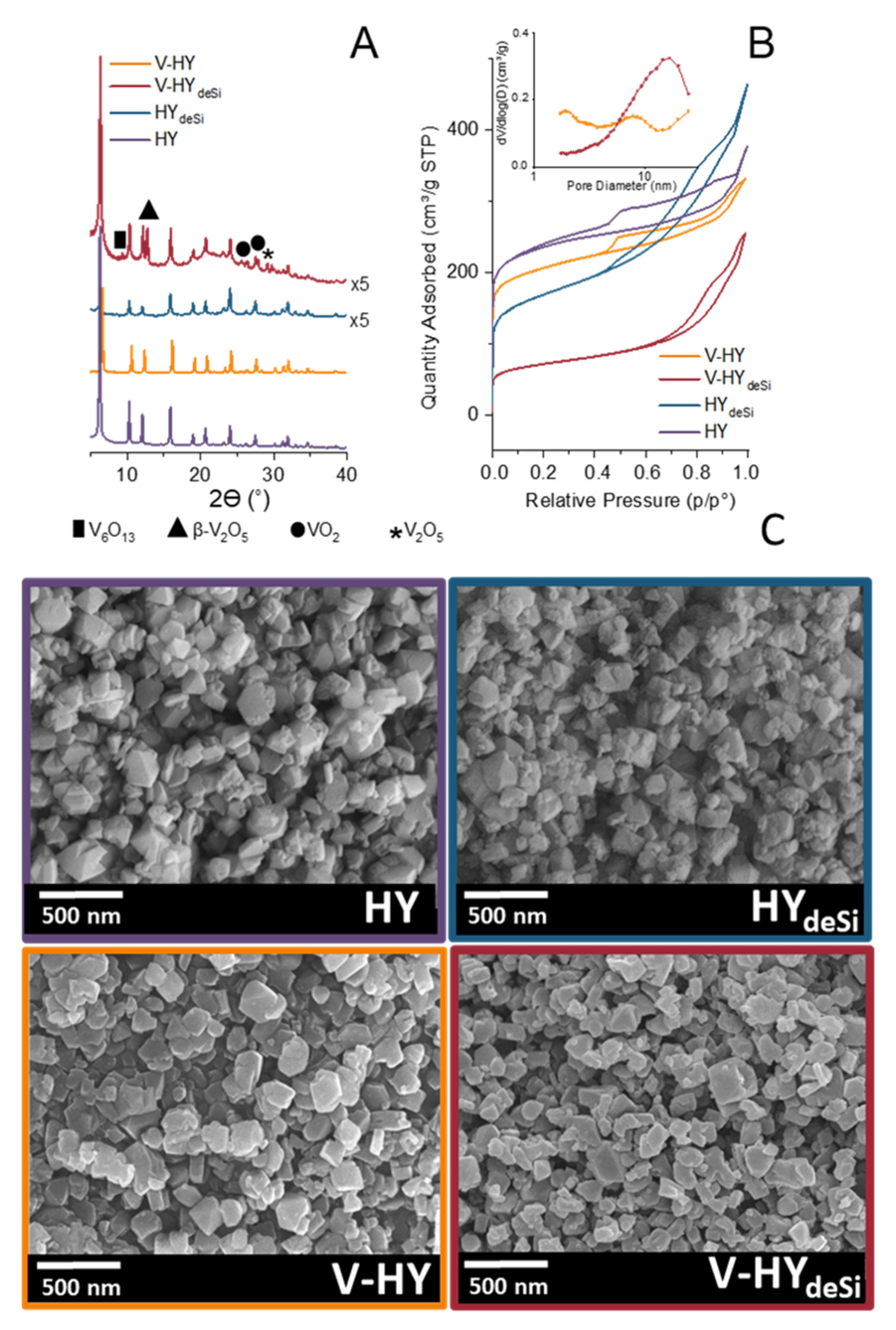 IJMS | Free Full-Text | Modulation of ODH Propane Selectivity by Zeolite  Support Desilication: Vanadium Species Anchored to Al-Rich Shell as Crucial  Active Sites | HTML