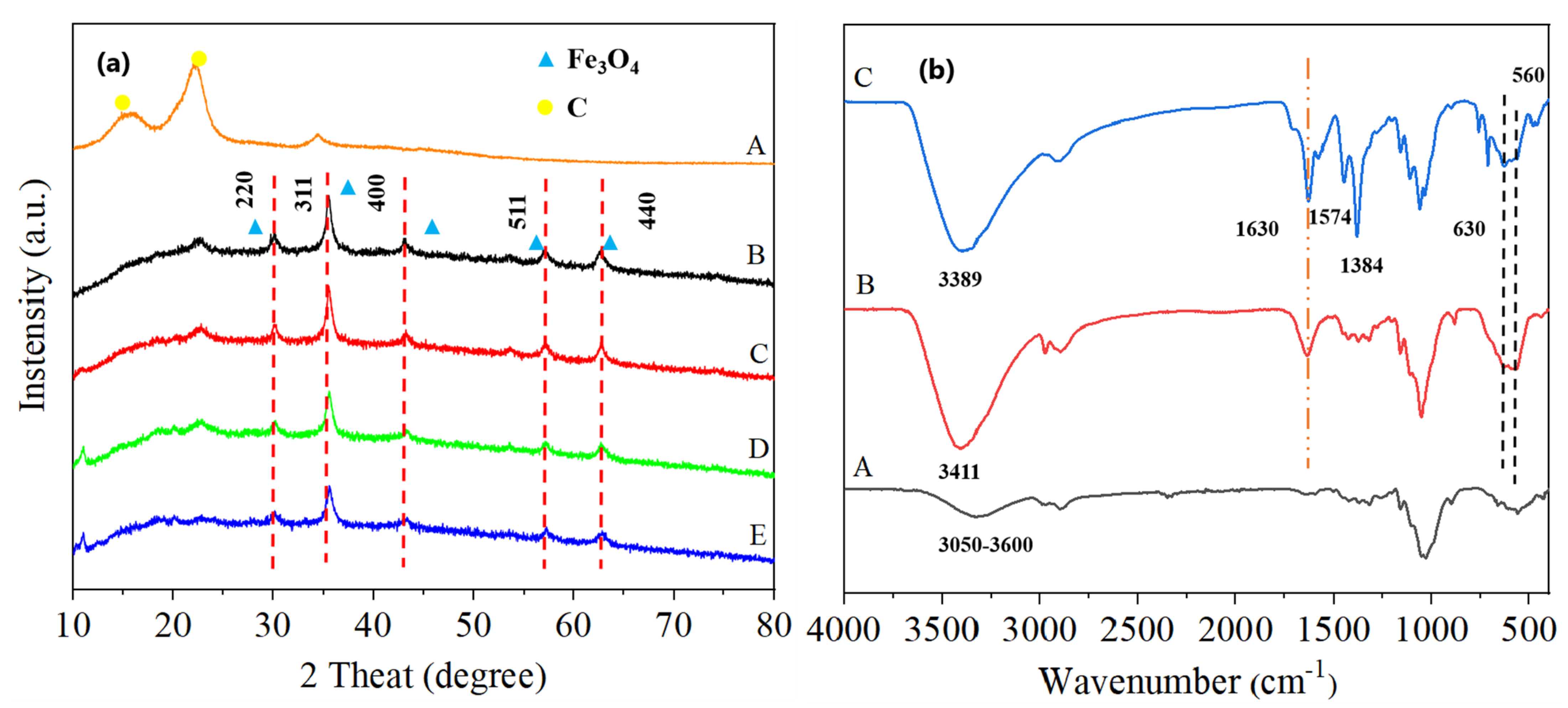 Ijms Free Full Text Waste To Resource Strategy To Fabricate Functionalized Mofs Composite Material Based On Durian Shell Biomass Carbon Fiber And Fe3o4 For Highly Efficient And Recyclable Dye Adsorption Html