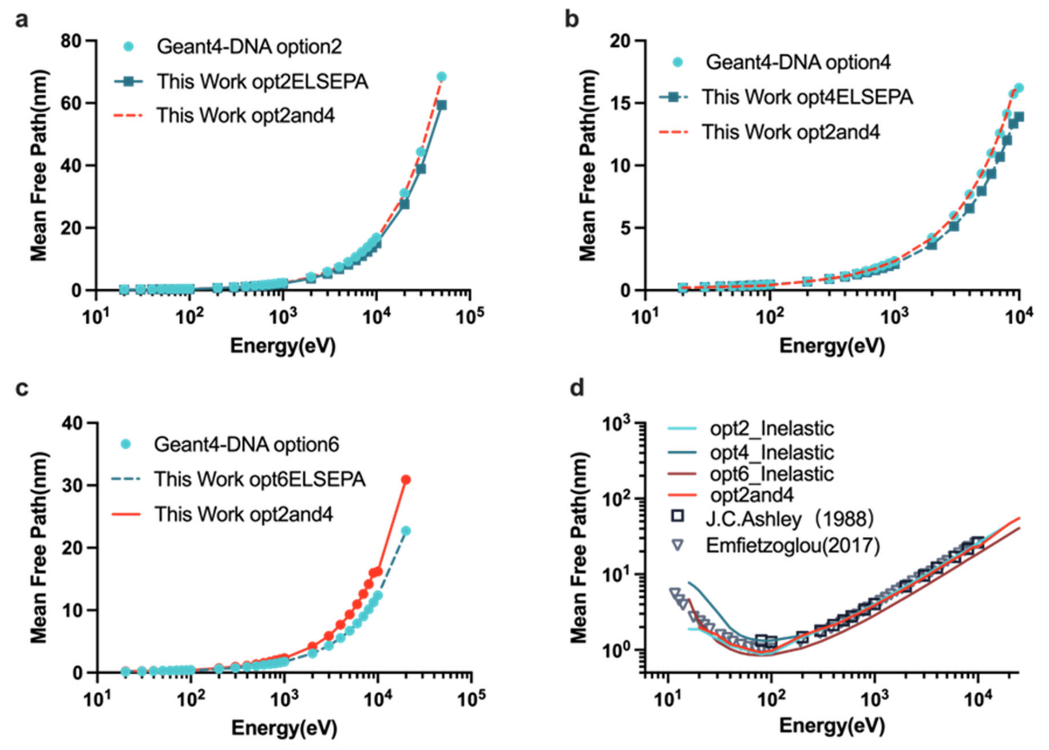 IJMS | Free Full-Text | Nanoscale Calculation of Proton-Induced DNA Damage  Using a Chromatin Geometry Model with Geant4-DNA