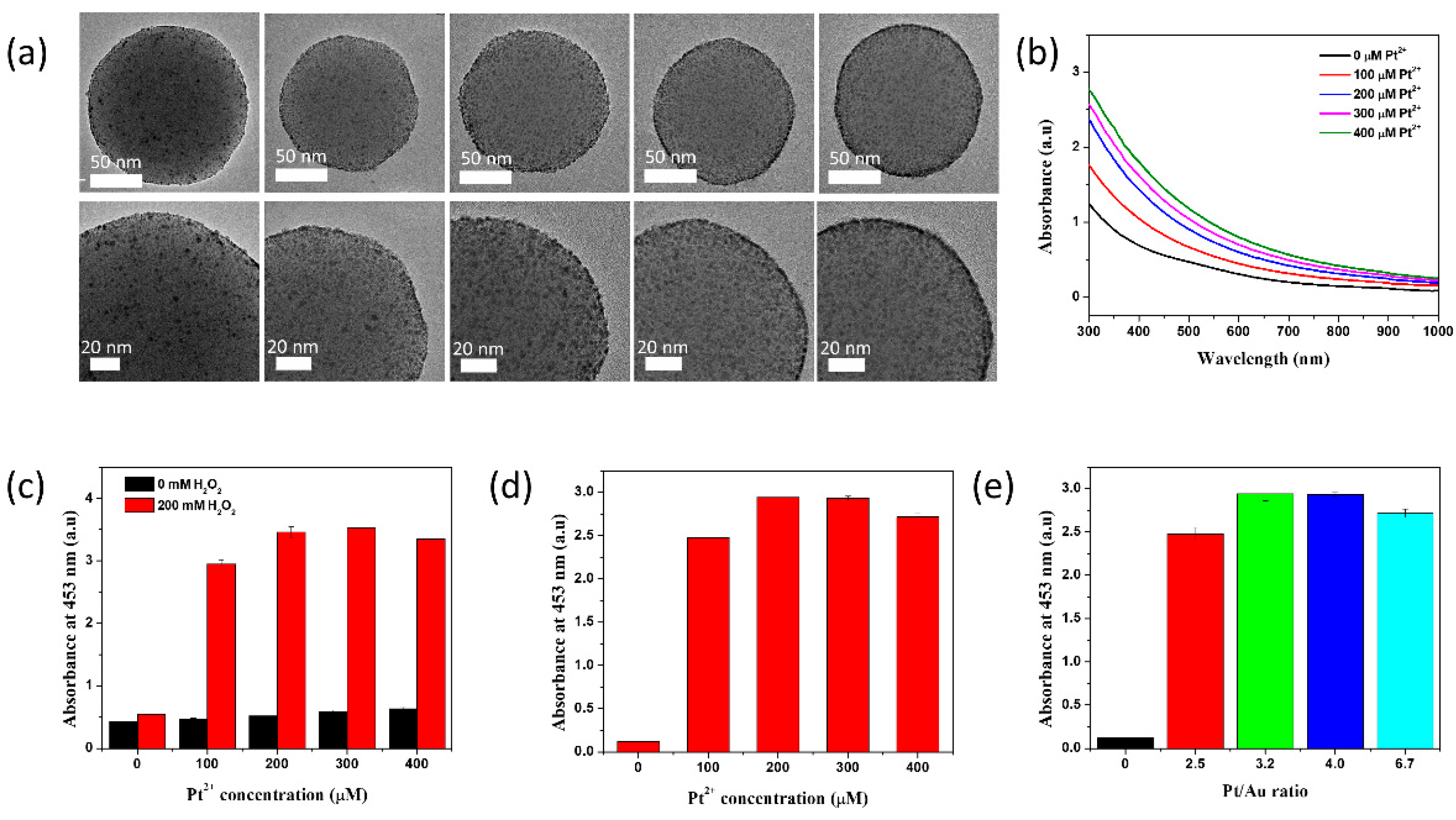 Ijms Free Full Text Synthesis Of Gold Platinum Core Shell Nanoparticles Assembled On A 2479