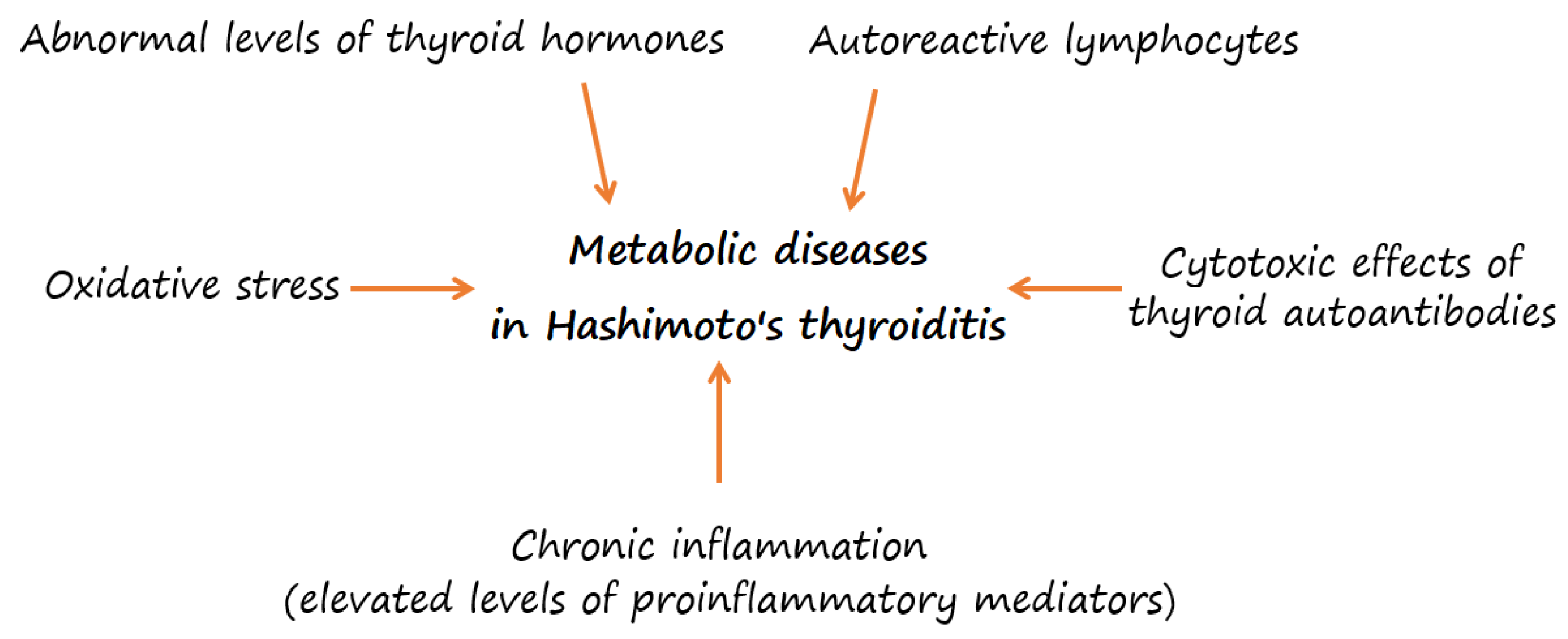 IJMS | Free Full-Text | Metabolic Characteristics of Hashimoto&rsquo;s  Thyroiditis Patients and the Role of Microelements and Diet in the Disease  Management&mdash;An Overview | HTML