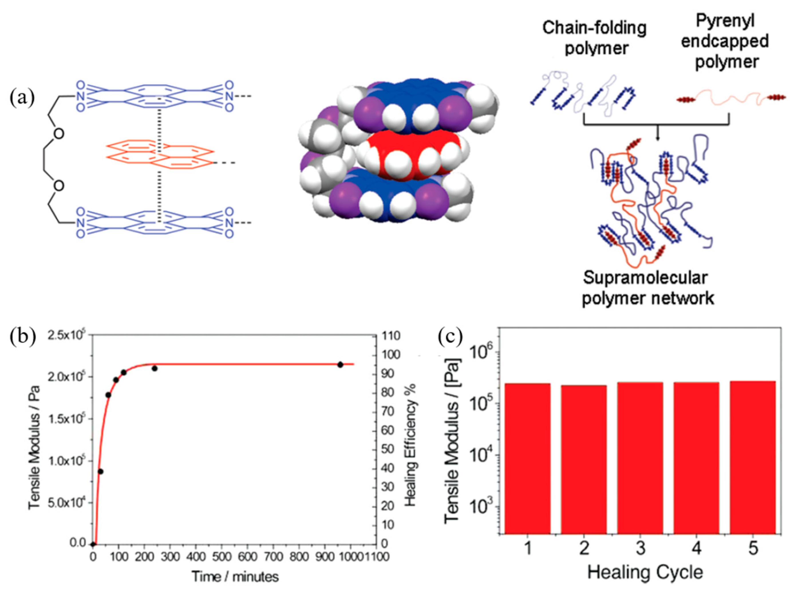 IJMS | Free Full-Text | Non-Covalent Interaction On The Self-Healing Of ...