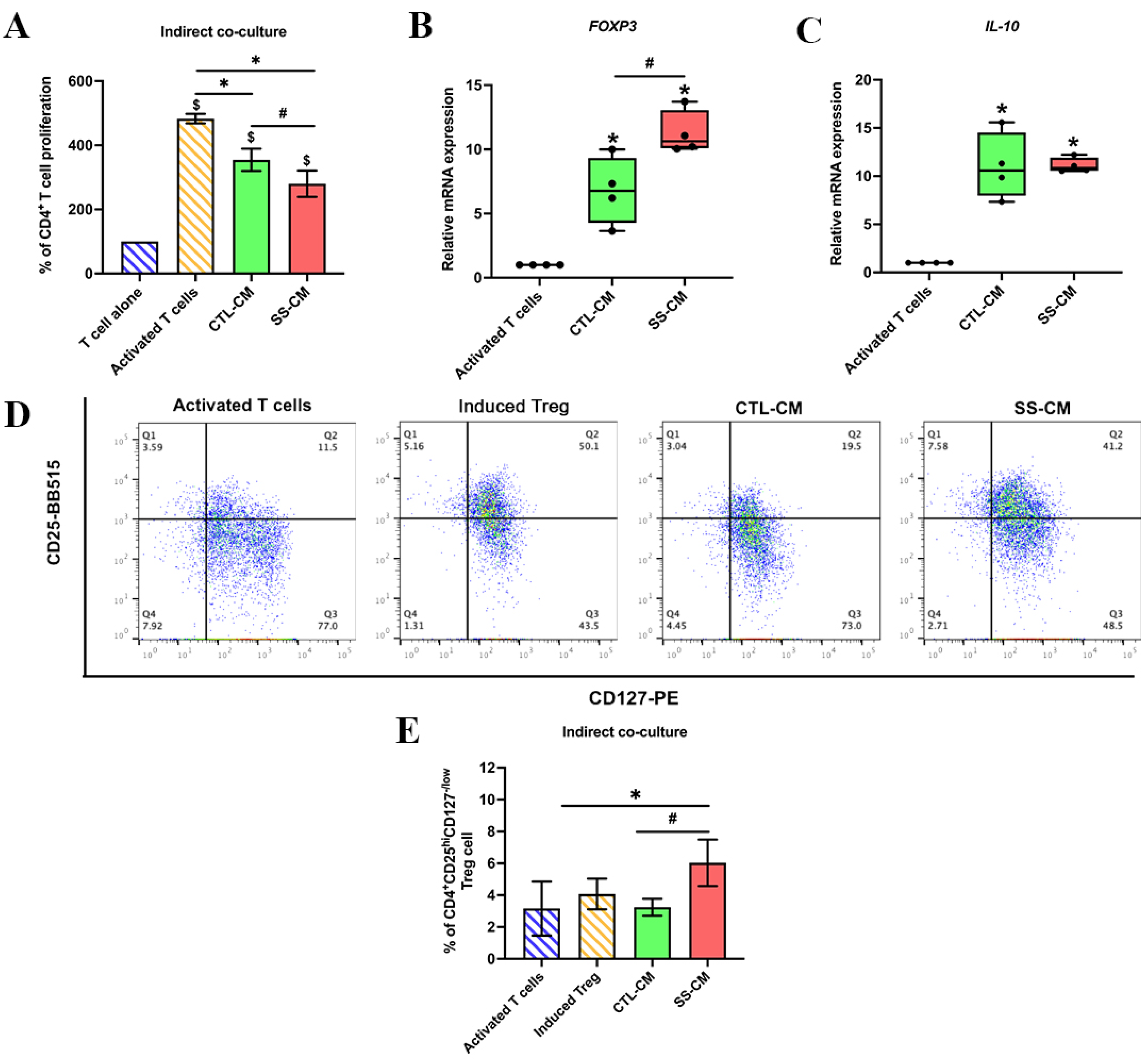 Ijms Free Full Text Shear Stress Enhances The Paracrine Mediated